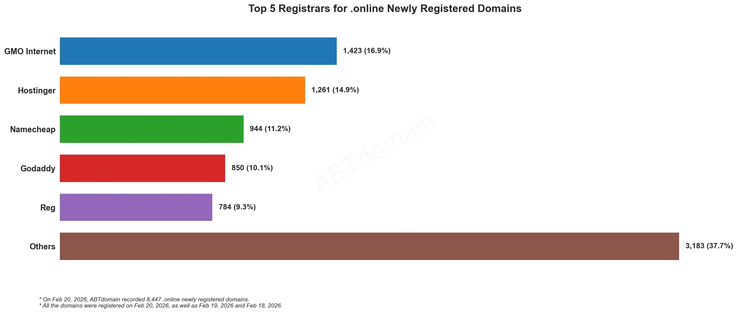 Top 5 Registrars for .online Newly Registered Domains 2026年2月20日，柱状图显示各注册商数量对比。