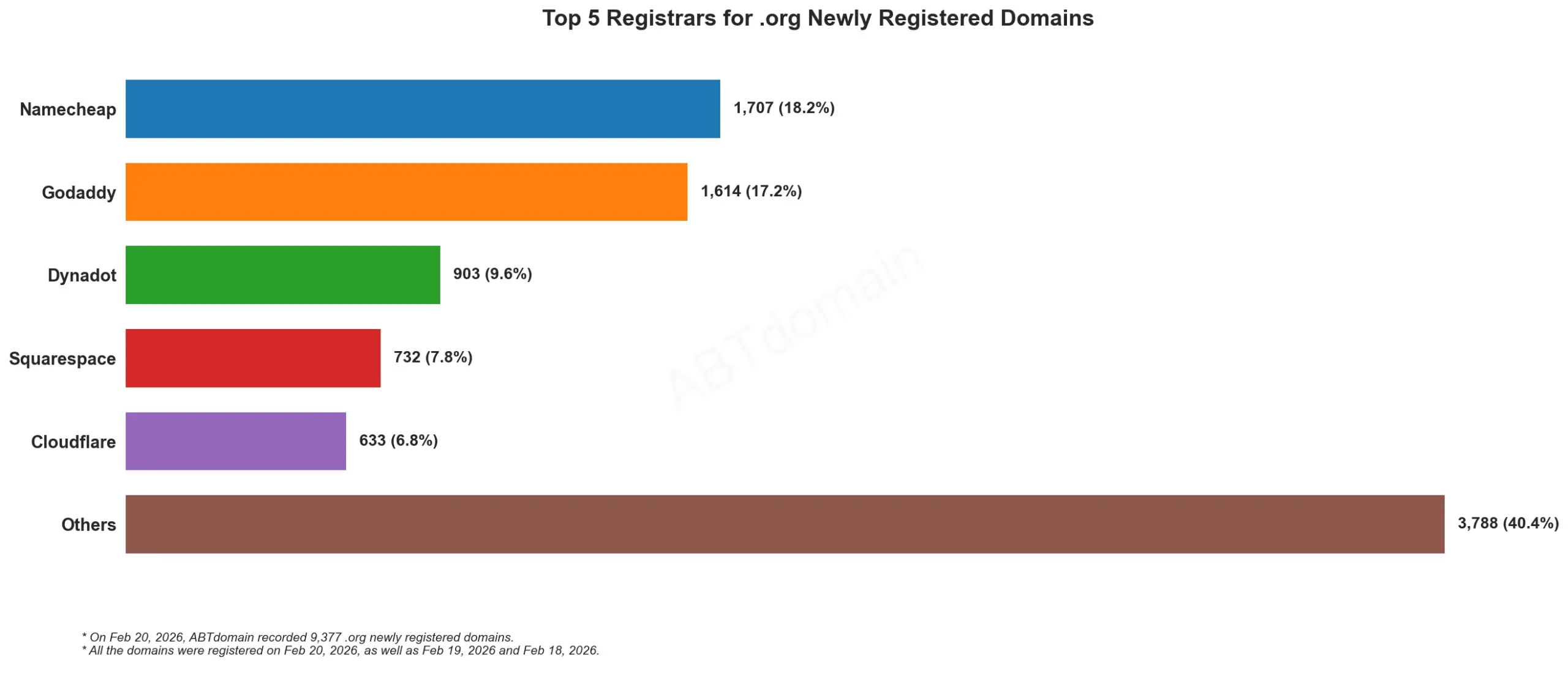 Top 5 Registrars for .org Newly Registered Domains 2026-02-20, horizontal bar chart showing registrar shares.