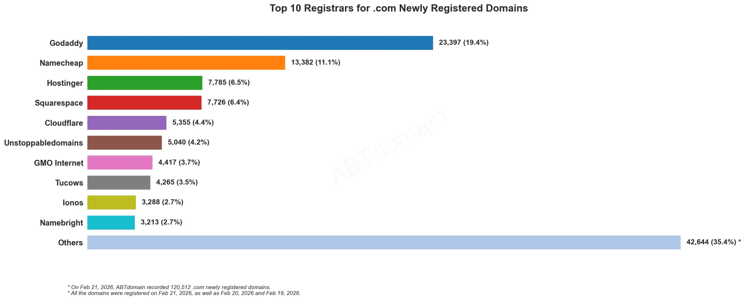Top 10 Registrars for .com Newly Registered Domains 2026年2月21日,彩色横条排名图表。