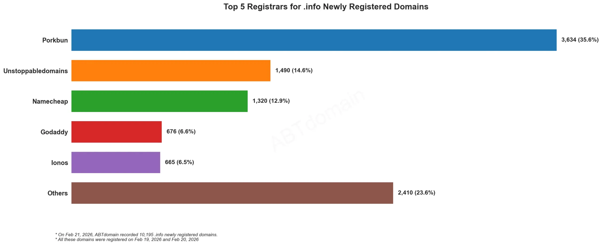 Top 5 Registrars for .info Newly Registered Domains 2026-02-21, horizontal bar chart with statistics.