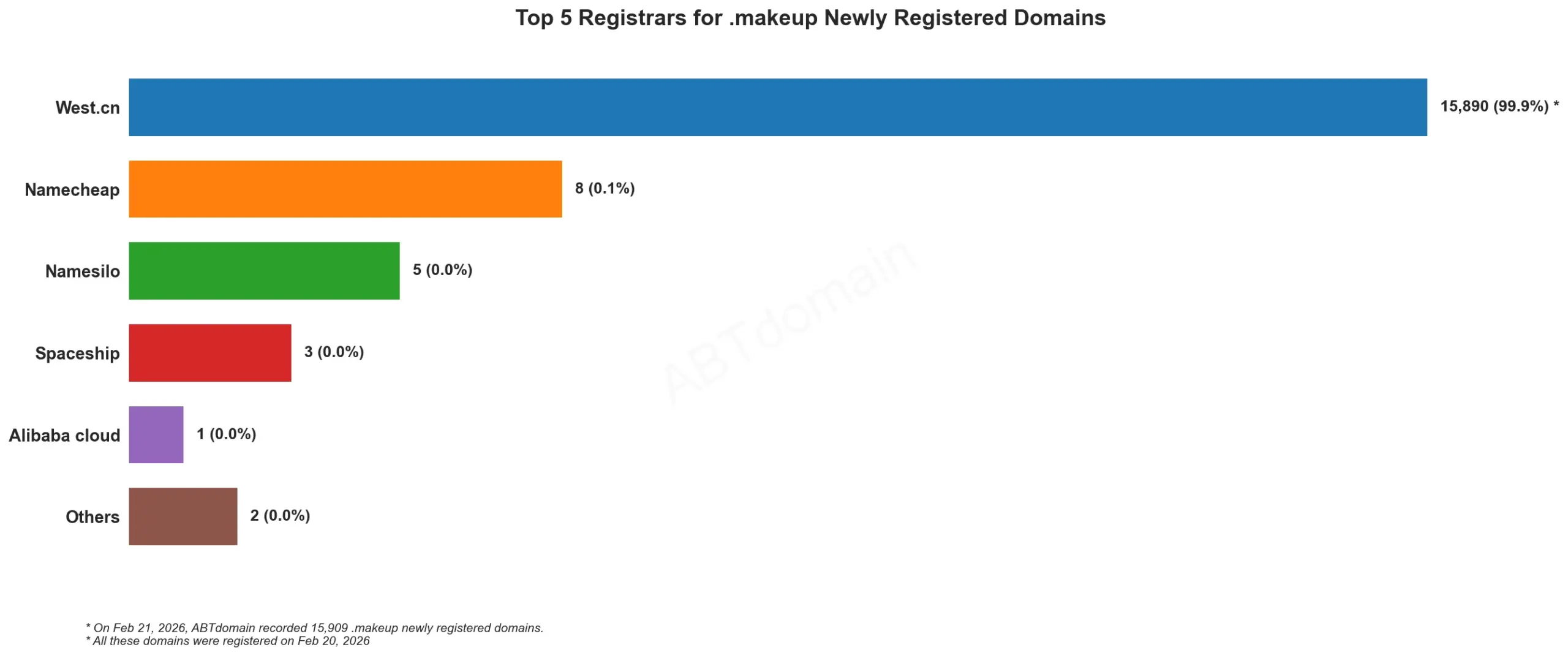 Top 5 Registrars for .makeup Newly Registered Domains, bar chart, 2026-02-21.
