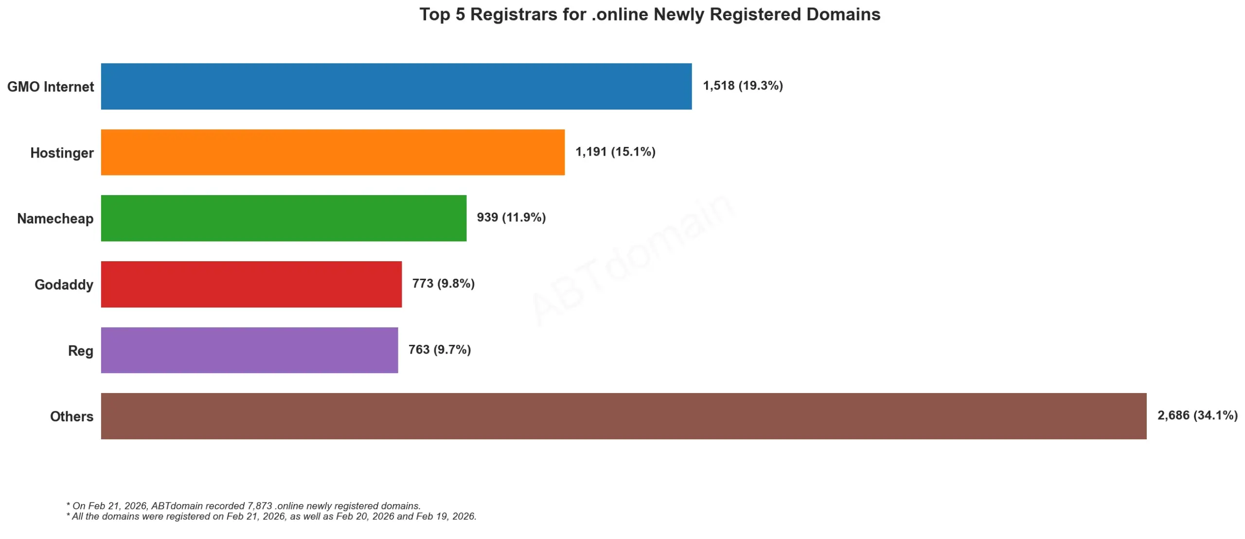 Top 5 Registrars for .online Newly Registered Domains 2026年2月21日横向柱状图。