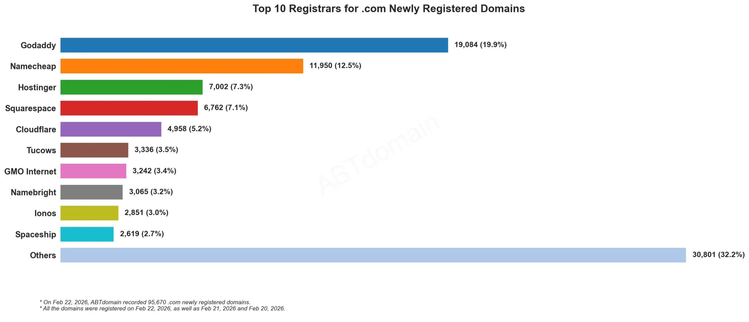 Top 10 Registrars for .com Newly Registered Domains, bar chart with data, 2026年2月22日。