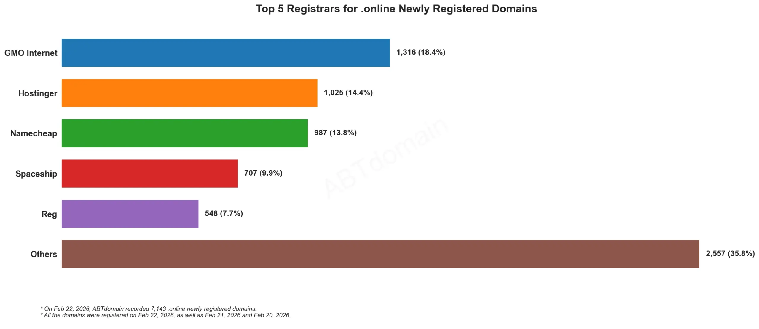 Top 5 Registrars for .online Newly Registered Domains 2026-02-22,条形图展示各注册商新注册域名数量。