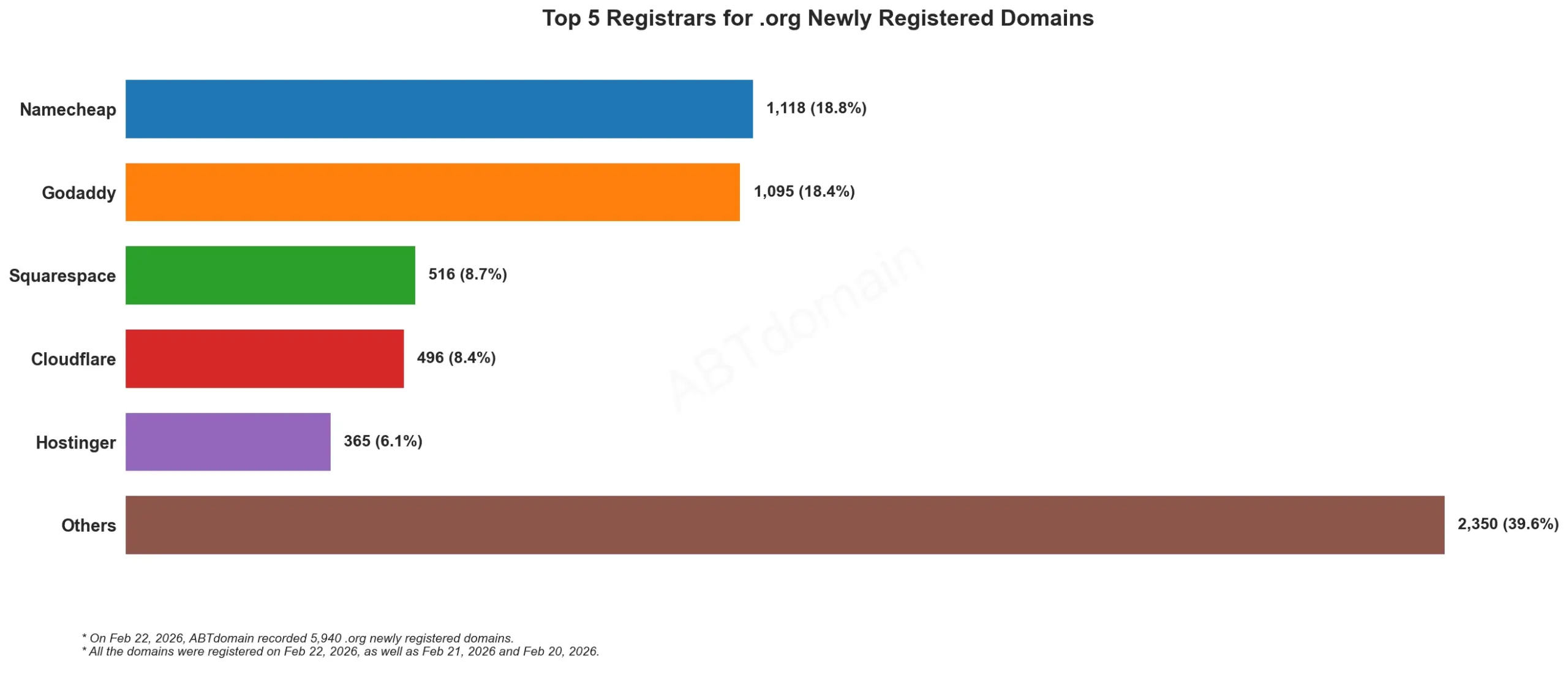 Top 5 Registrars for .org Newly Registered Domains, 2026年2月22日,条形图显示注册分布。