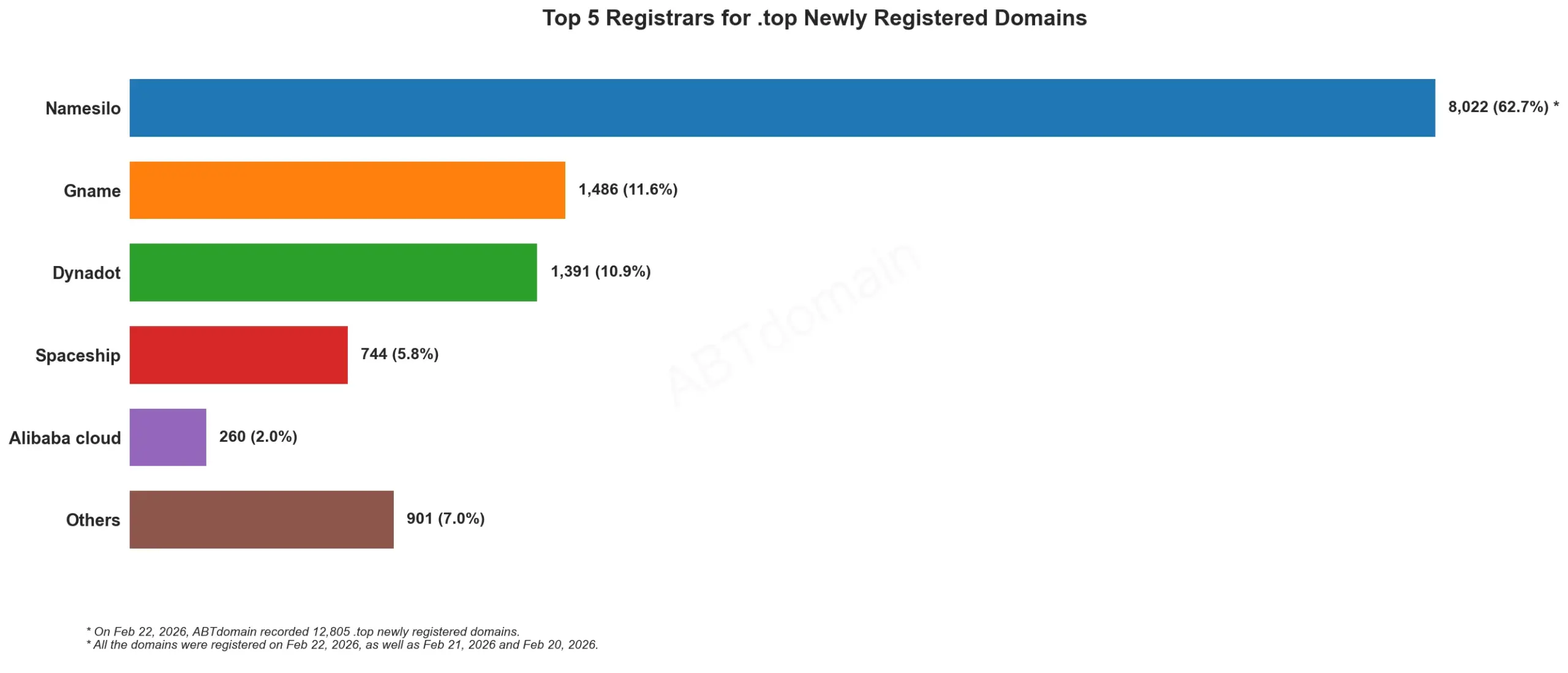 Top 5 Registrars for .top Newly Registered Domains, bar chart, 2026-02-22.