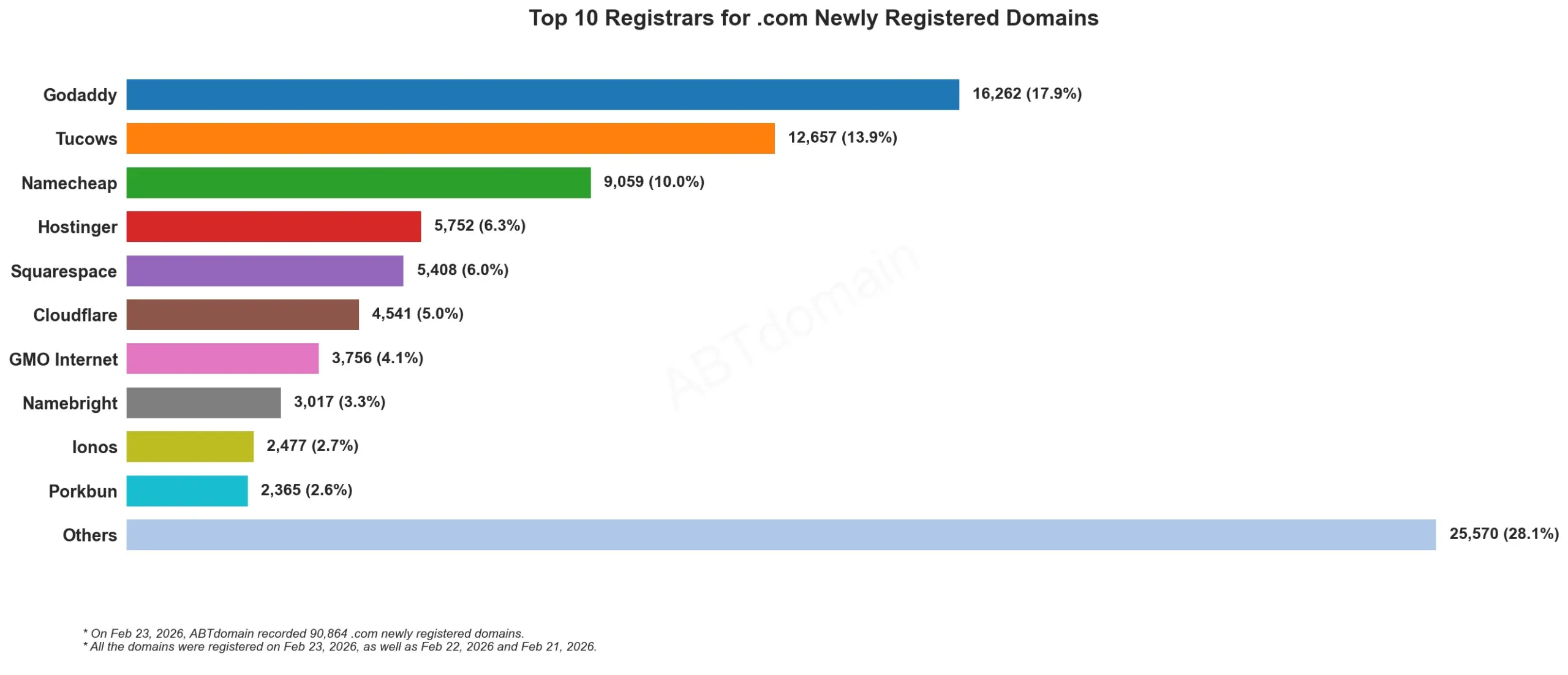 Top 10 Registrars for .com Newly Registered Domains图表，展示2026年2月23日.com新注册量排名。