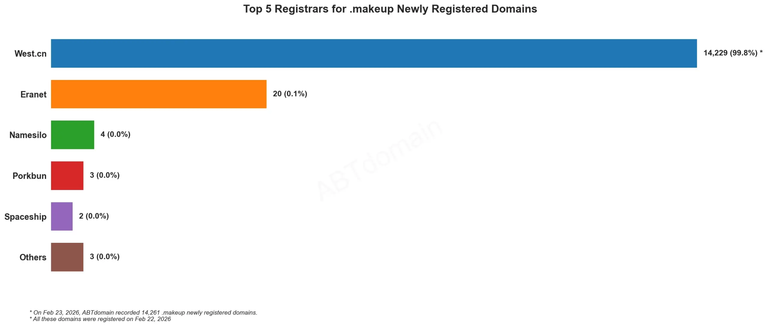 Top 5 Registrars for .makeup Newly Registered Domains，条形统计图，2026年2月23日数据。