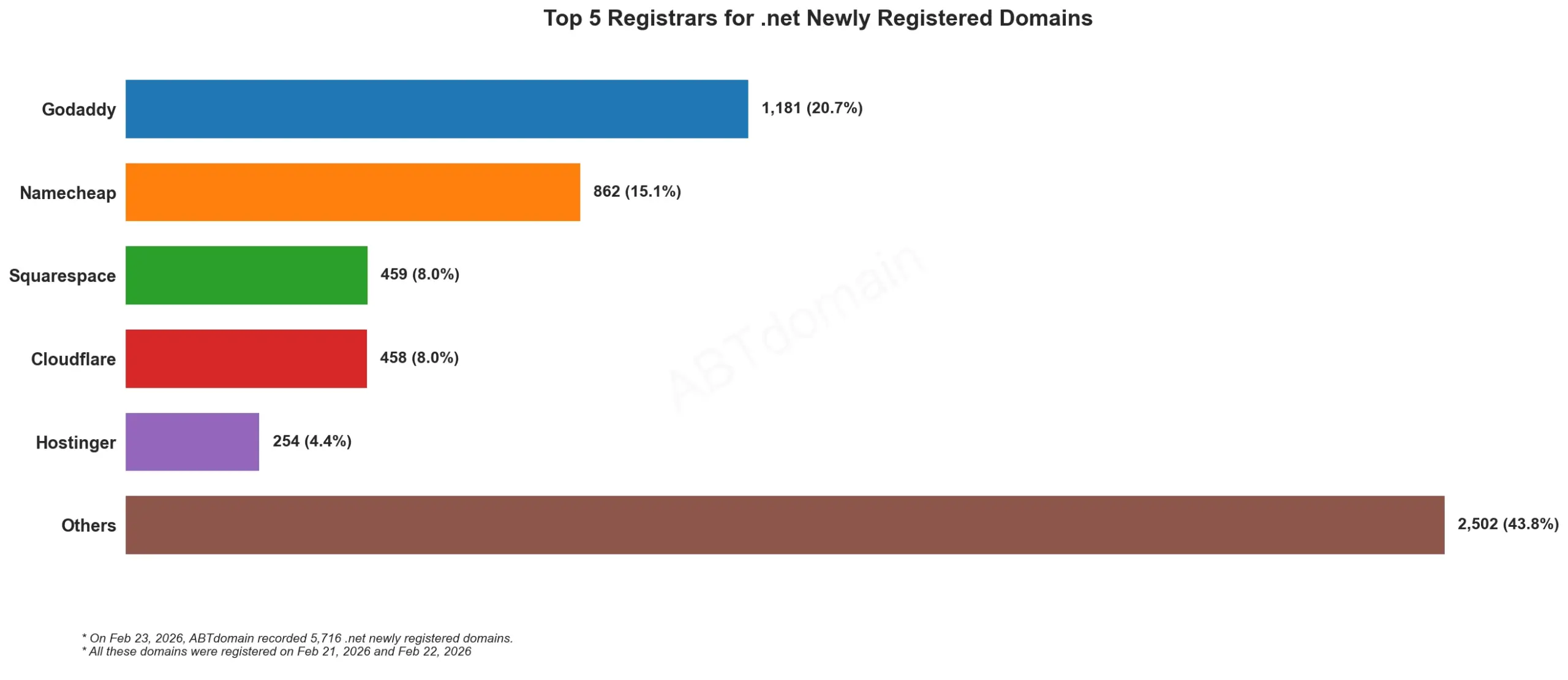 Top 5 Registrars for .net Newly Registered Domains，2026年2月23日，各注册商数量柱状图。