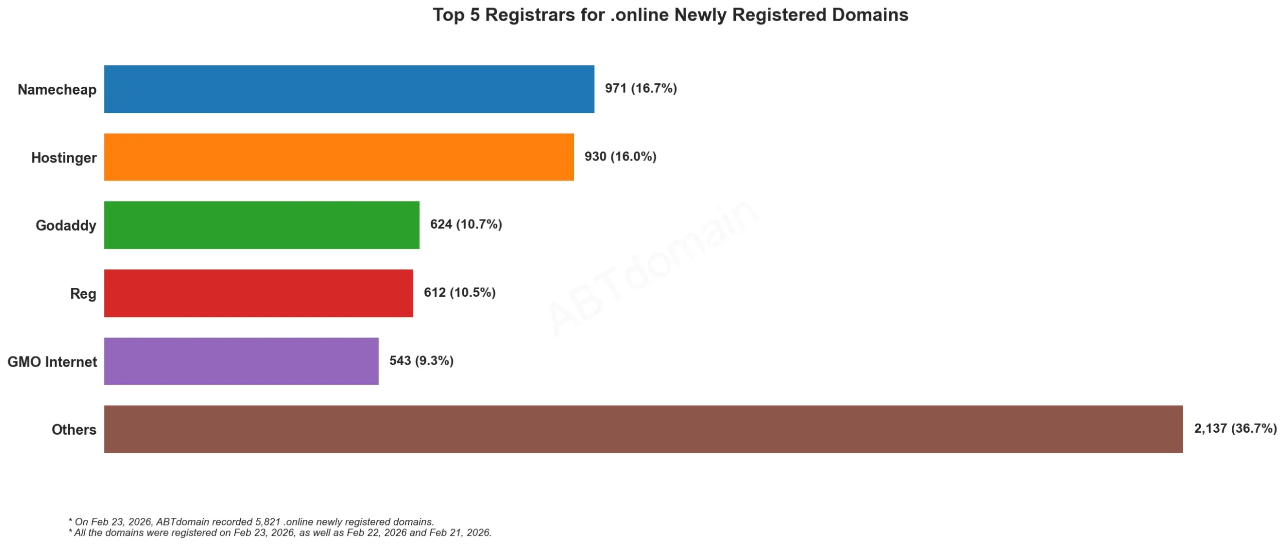 Top 5 Registrars for .online Newly Registered Domains 2026年2月23日，柱状图显示注册商数据。