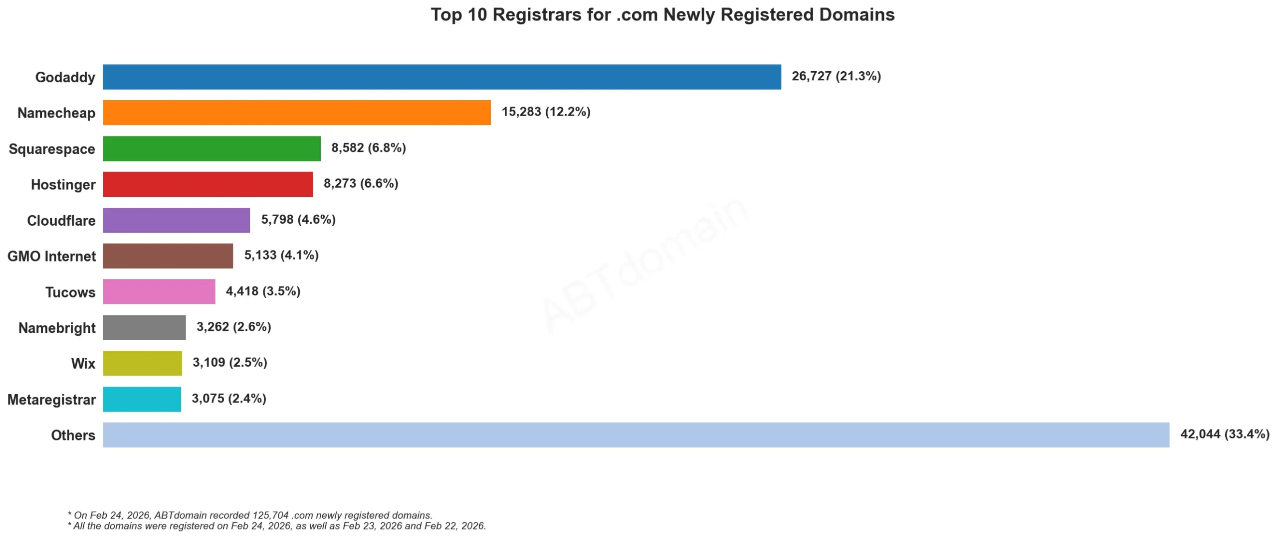 Top 10 Registrars for .com Newly Registered Domains, bar chart, 2026年2月24日新注册域名分布情况。