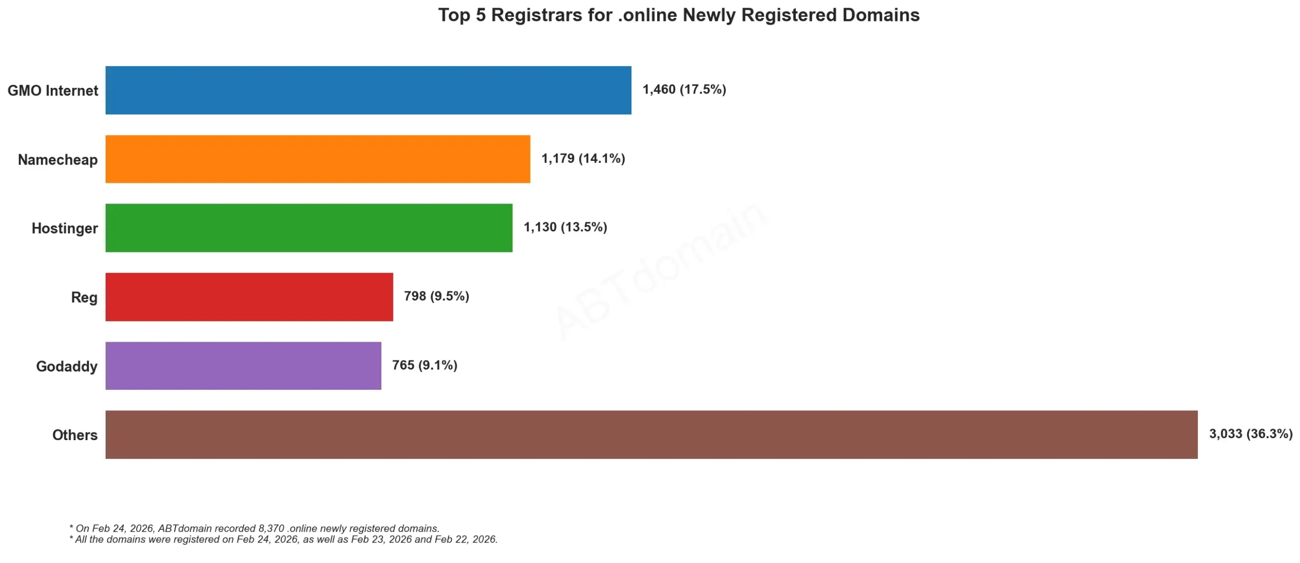 Top 5 Registrars for .online Newly Registered Domains 统计图,数据日期为2026年2月24日。