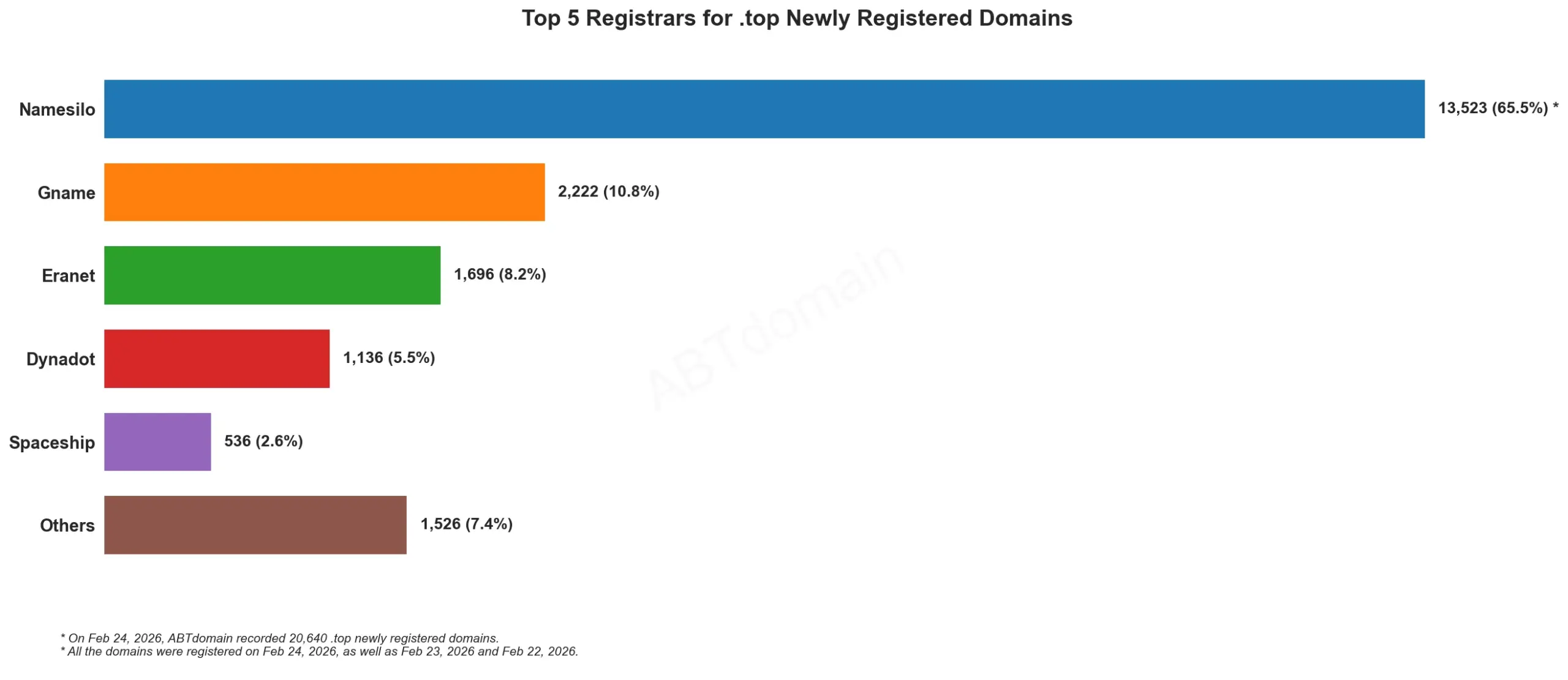 Top 5 Registrars for .top Newly Registered Domains 2026年2月24日,横条显示注册量对比。