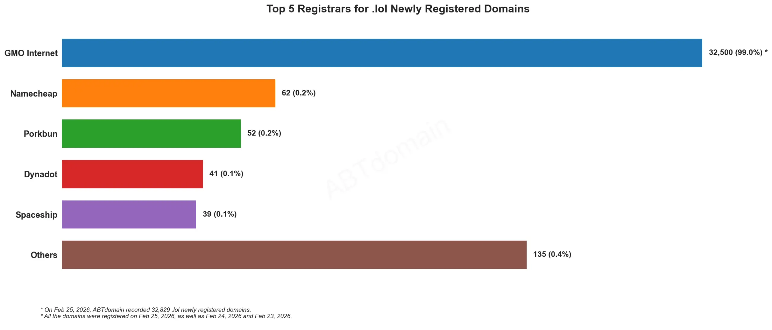 Top 5 Registrars for .lol Newly Registered Domains, bar chart, 2026-02-25