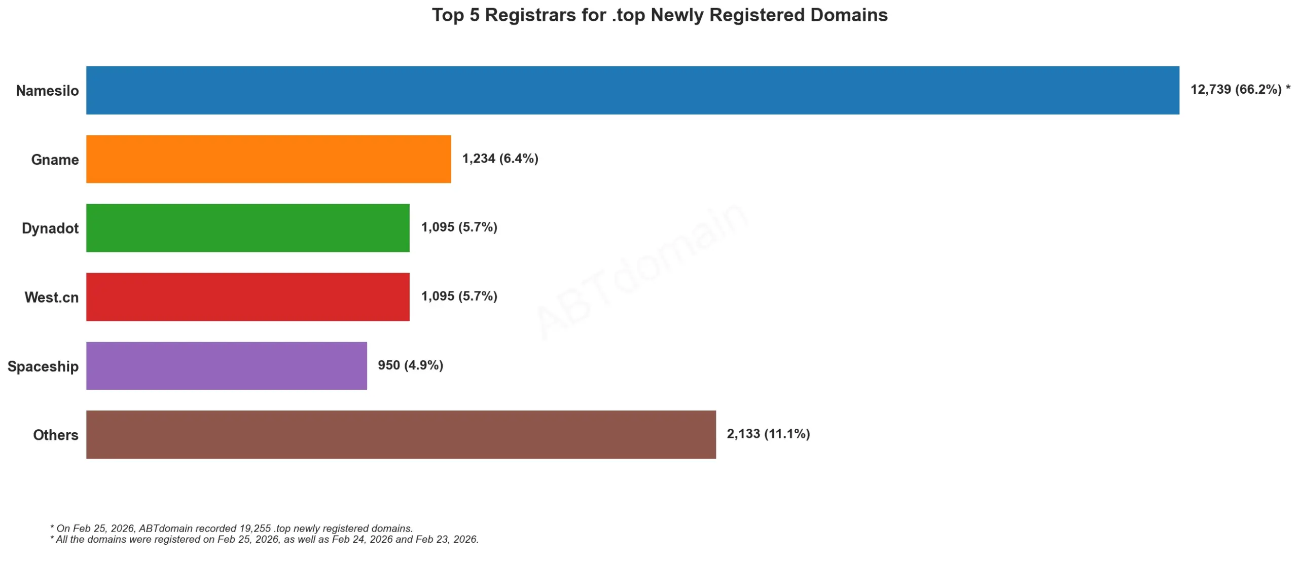 Top 5 Registrars for .top Newly Registered Domains 2026年2月25日,柱状图显示注册量分布。