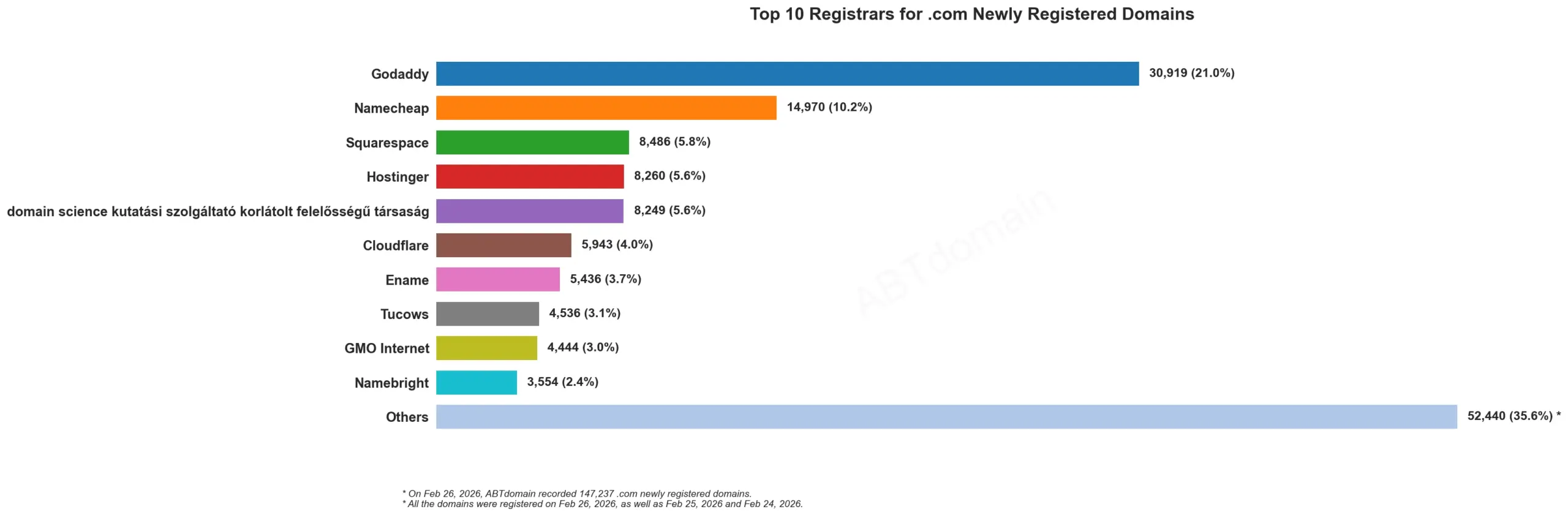 Top 10 Registrars for .com Newly Registered Domains 2026年2月26日，条形图显示注册量对比。