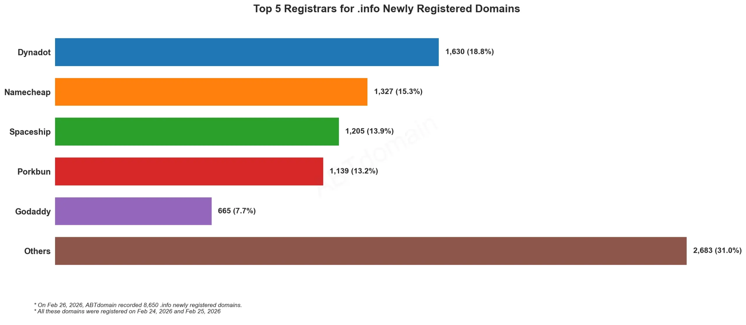 Top 5 Registrars for .info Newly Registered Domains 2026年2月26日横向条形图。
