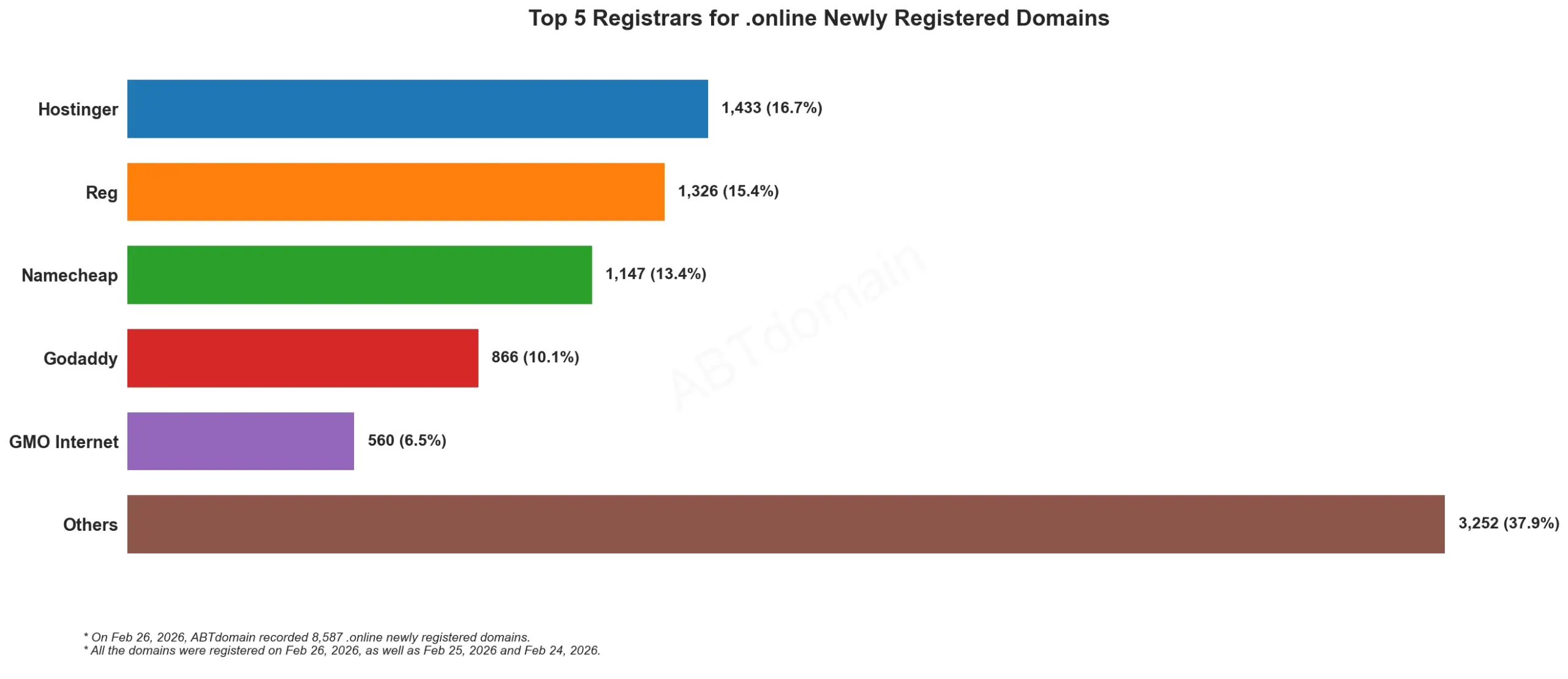 Top 5 Registrars for .online Newly Registered Domains, bar chart, 2026-02-26 data.