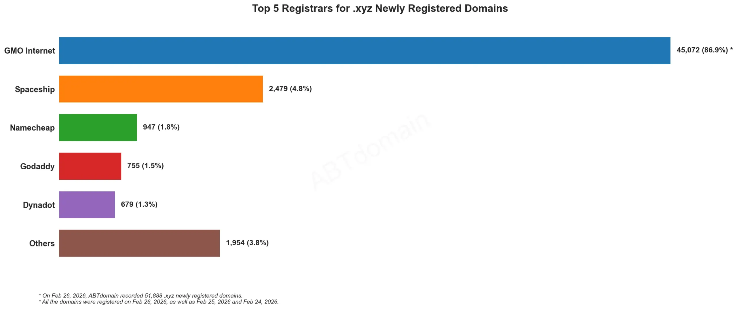Top 5 Registrars for .xyz Newly Registered Domains，横向柱状图，2026年2月26日数据显示各大注册商注册量。