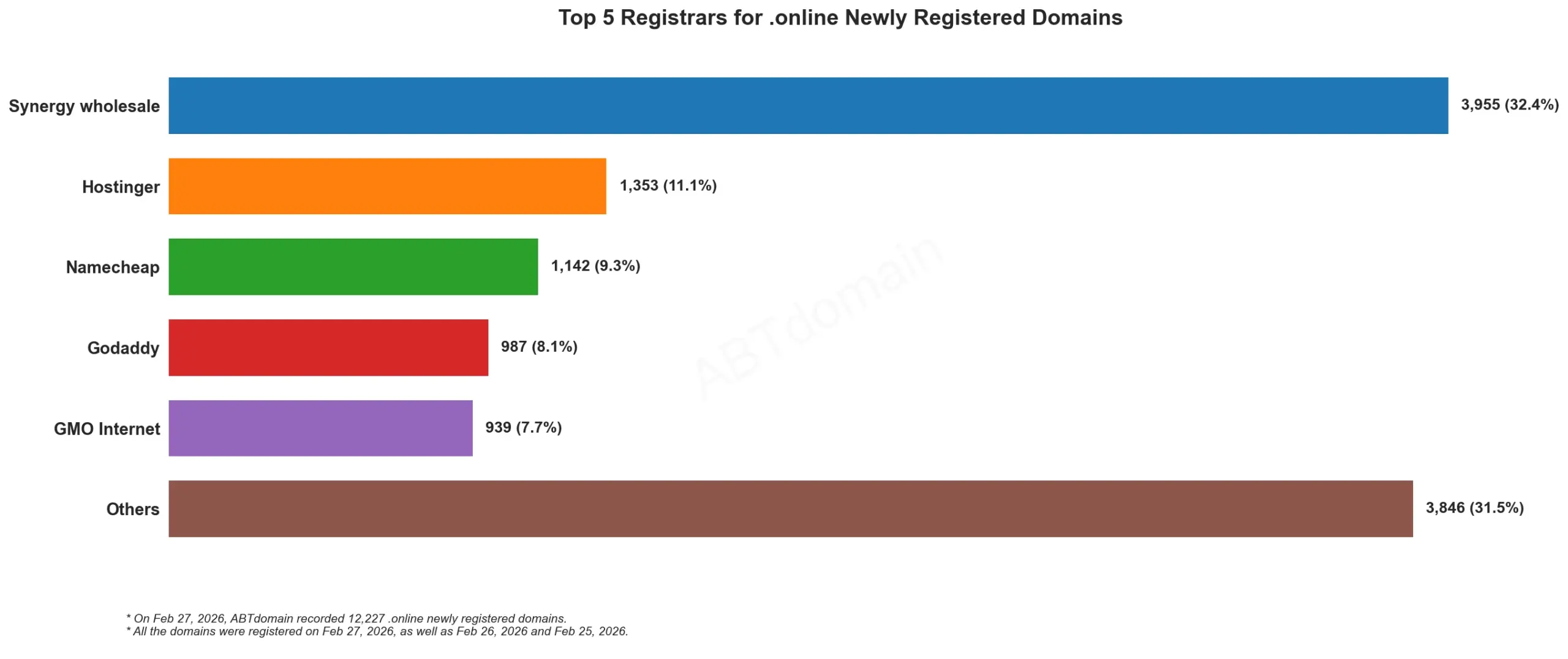 Top 5 Registrars for .online Newly Registered Domains 2026年2月27日，展示主要注册商及数量的条形图。
