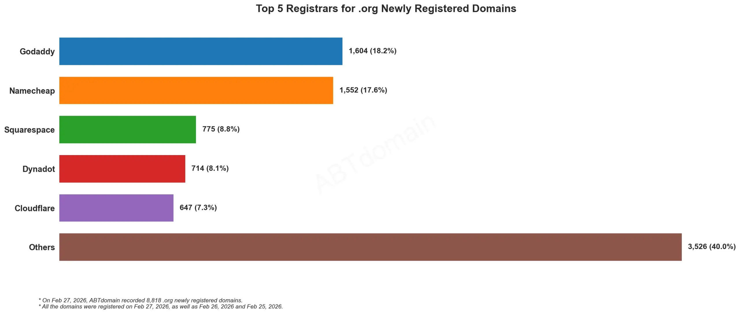 Top 5 Registrars for .org Newly Registered Domains 2026年2月27日，注册商注册量统计横向柱状图。