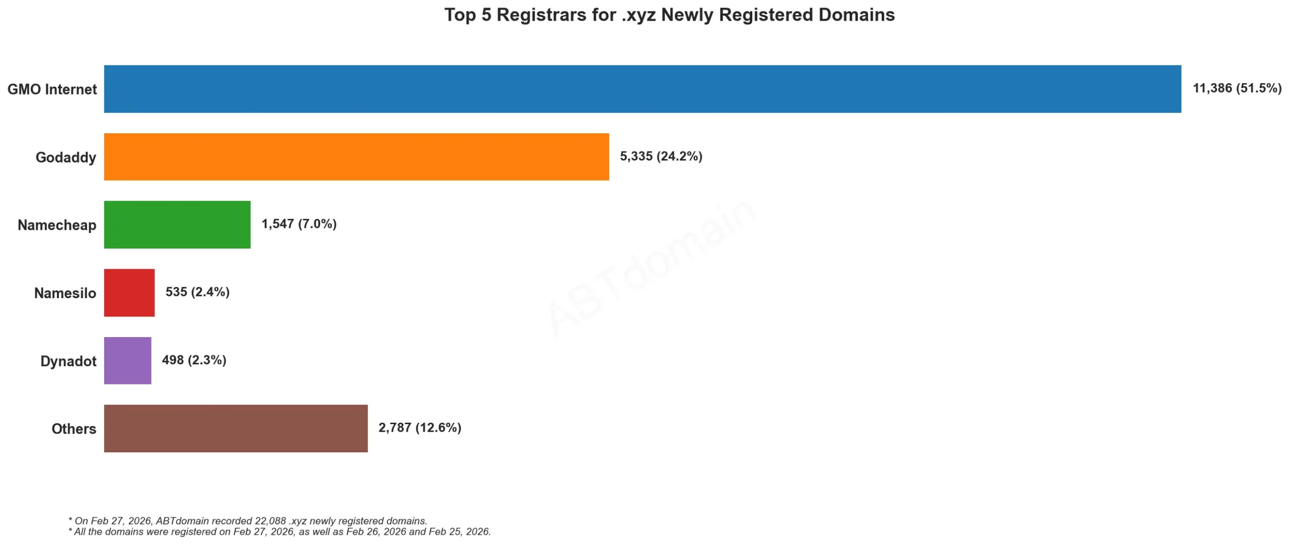 Top 5 Registrars for .xyz Newly Registered Domains 2026年2月27日，横向柱状图显示各注册商数据。