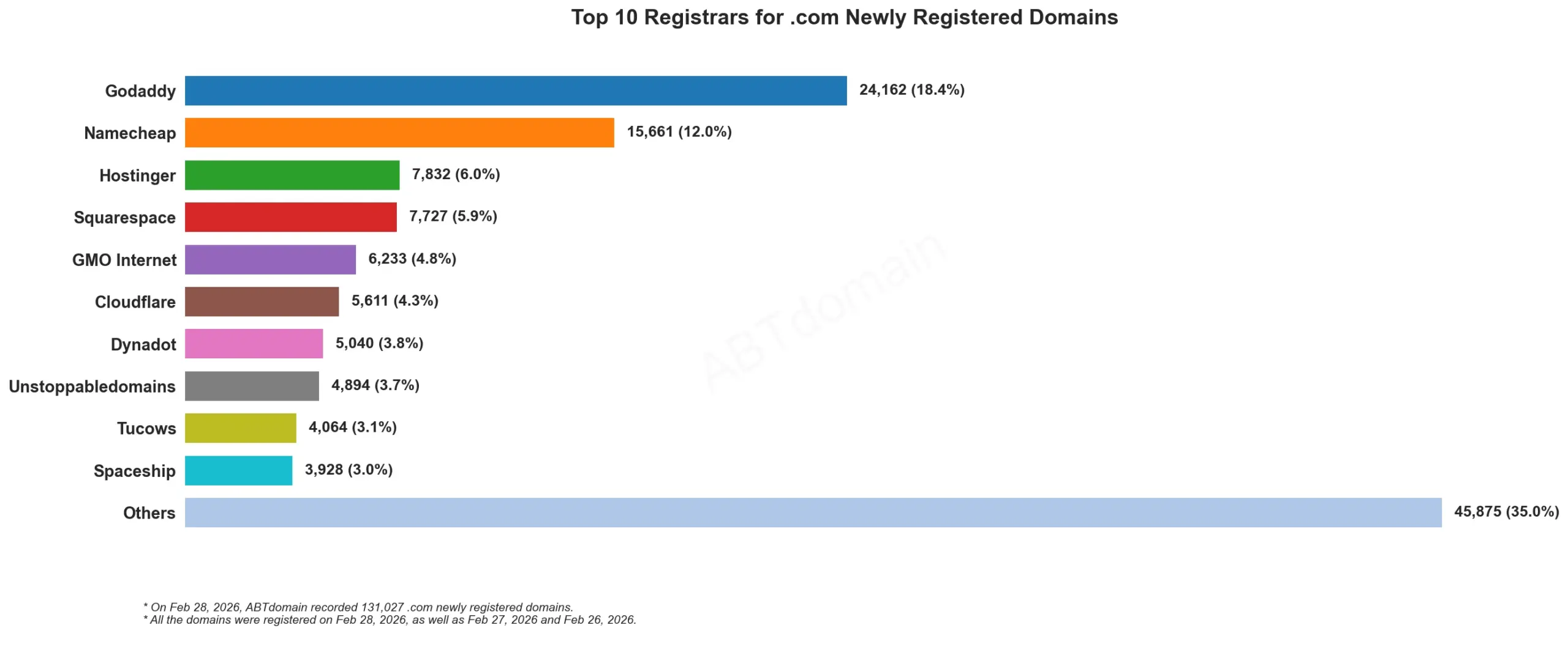 Top 10 Registrars for .com Newly Registered Domains 2026年2月28日,水平条形图显示各注册商份额。