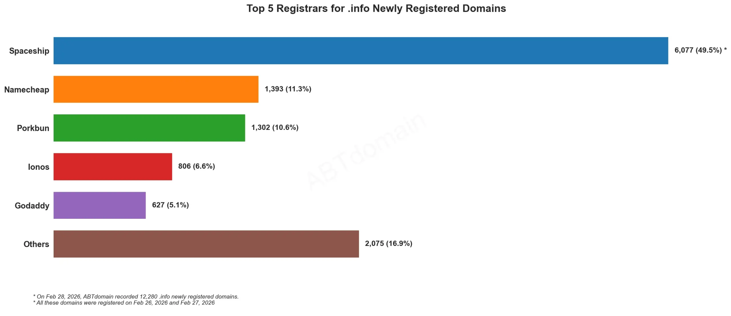 Top 5 Registrars for .info Newly Registered Domains,2026年2月,横条柱状图展示各注册商数量分布。
