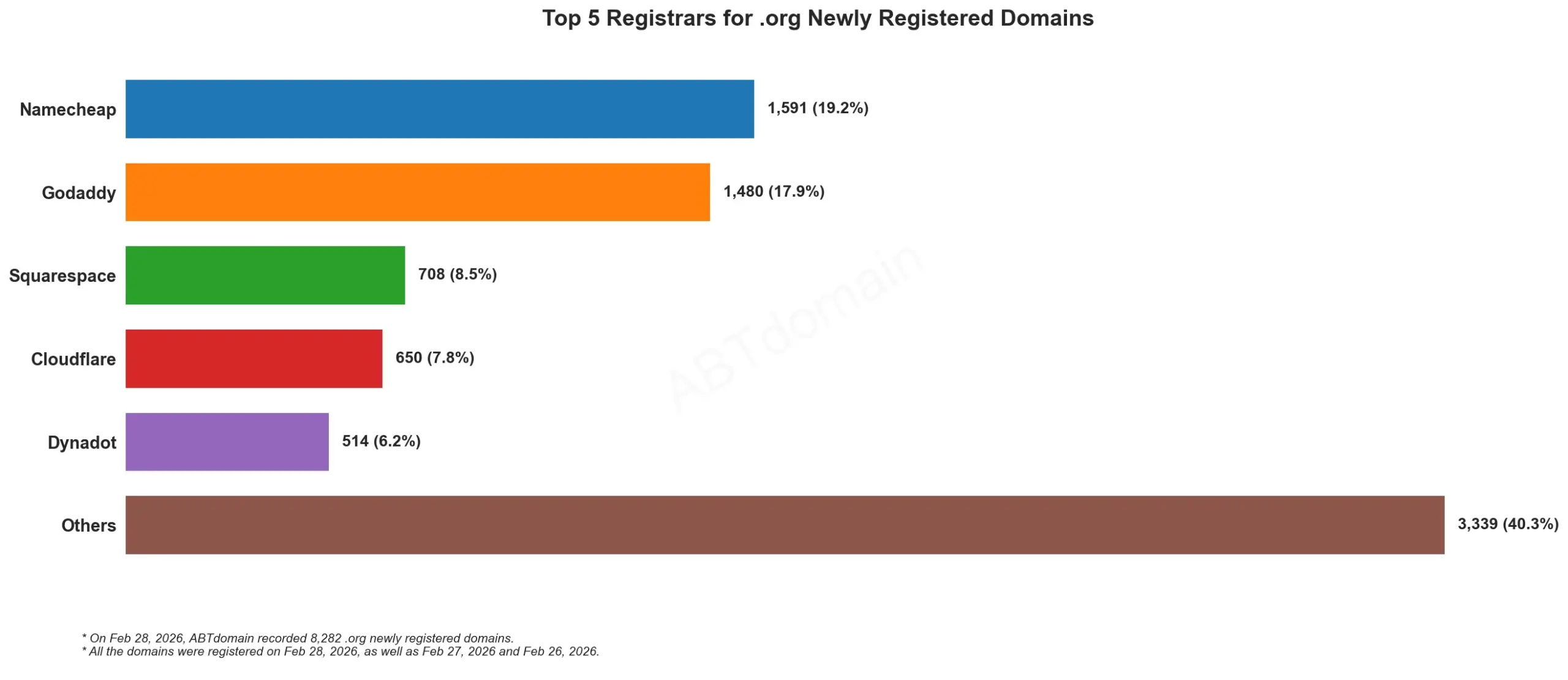 Top 5 Registrars for .org Newly Registered Domains 2026-02-28, 横条统计各注册商域名数量。