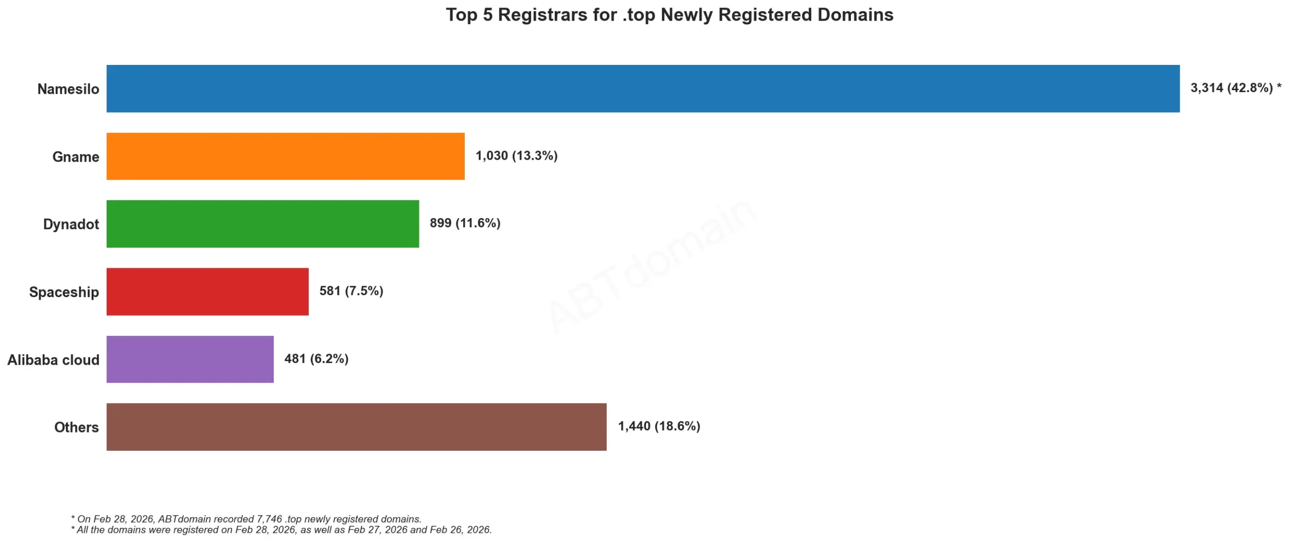 Top 5 Registrars for .top Newly Registered Domains 2026年2月28日, 条形图展示注册量对比。