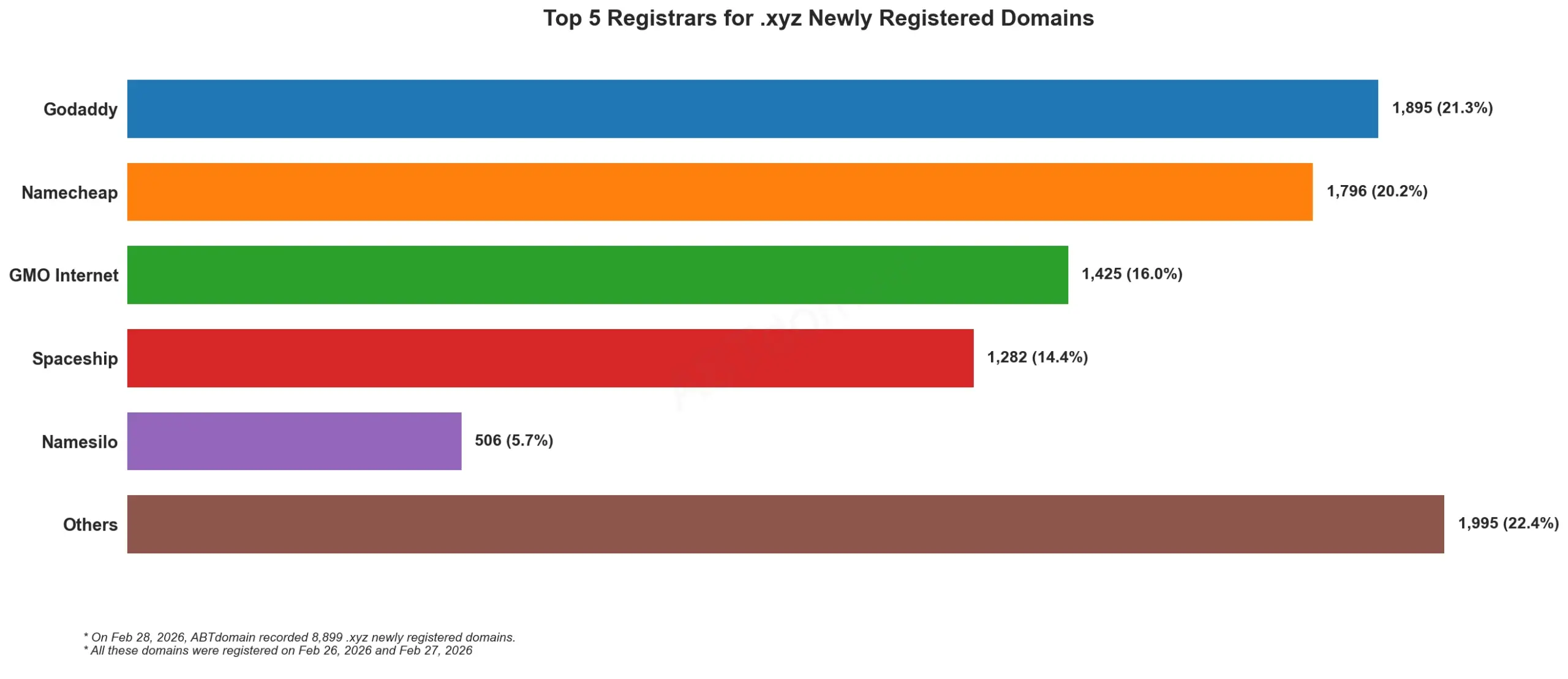 Top 5 Registrars for .xyz Newly Registered Domains 2026年2月28日统计,横向条形图显示各注册商数量。