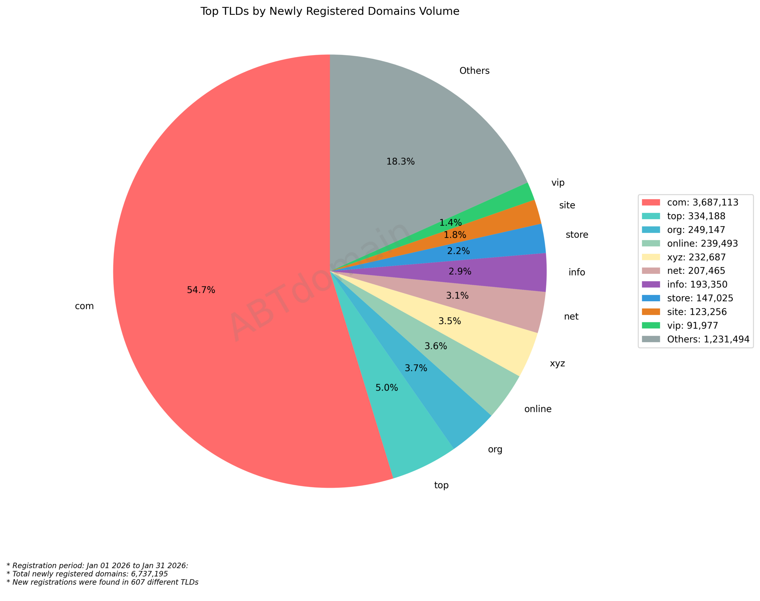 Top TLDs by Newly Registered Domains Volume pie chart, showing .com dominates with 54.7%, data from Jan 2026.