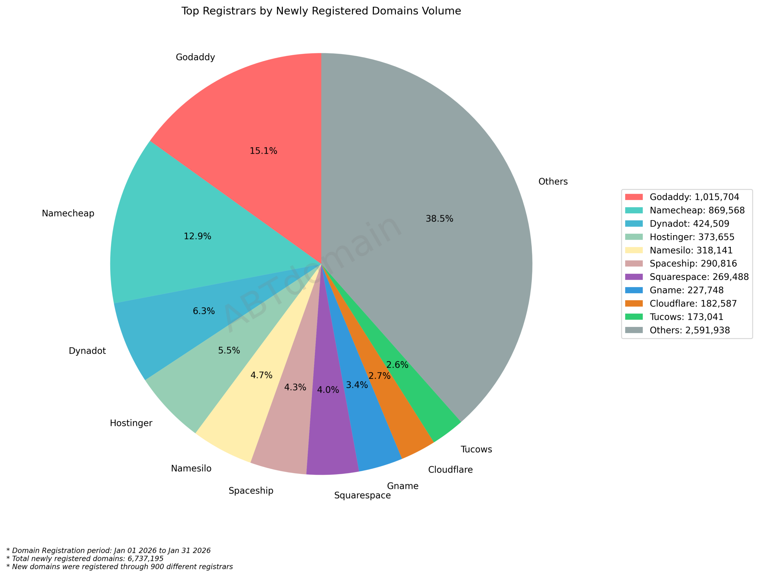 Top Registrars by Newly Registered Domains Volume pie chart showing market shares, January 2026.