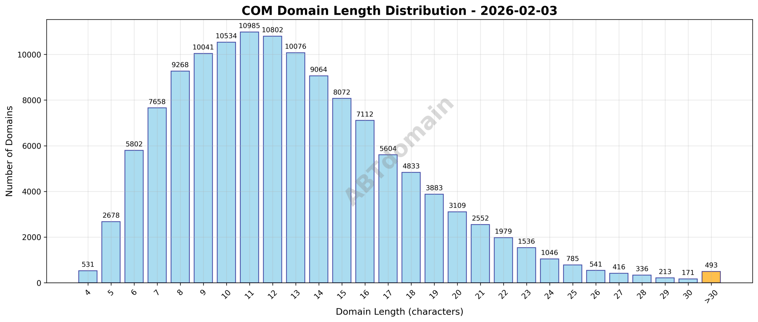 Distribution chart showing the length of newly registered COM domains ranging from 4 to 59 characters, with an average length of 12.9 characters.
