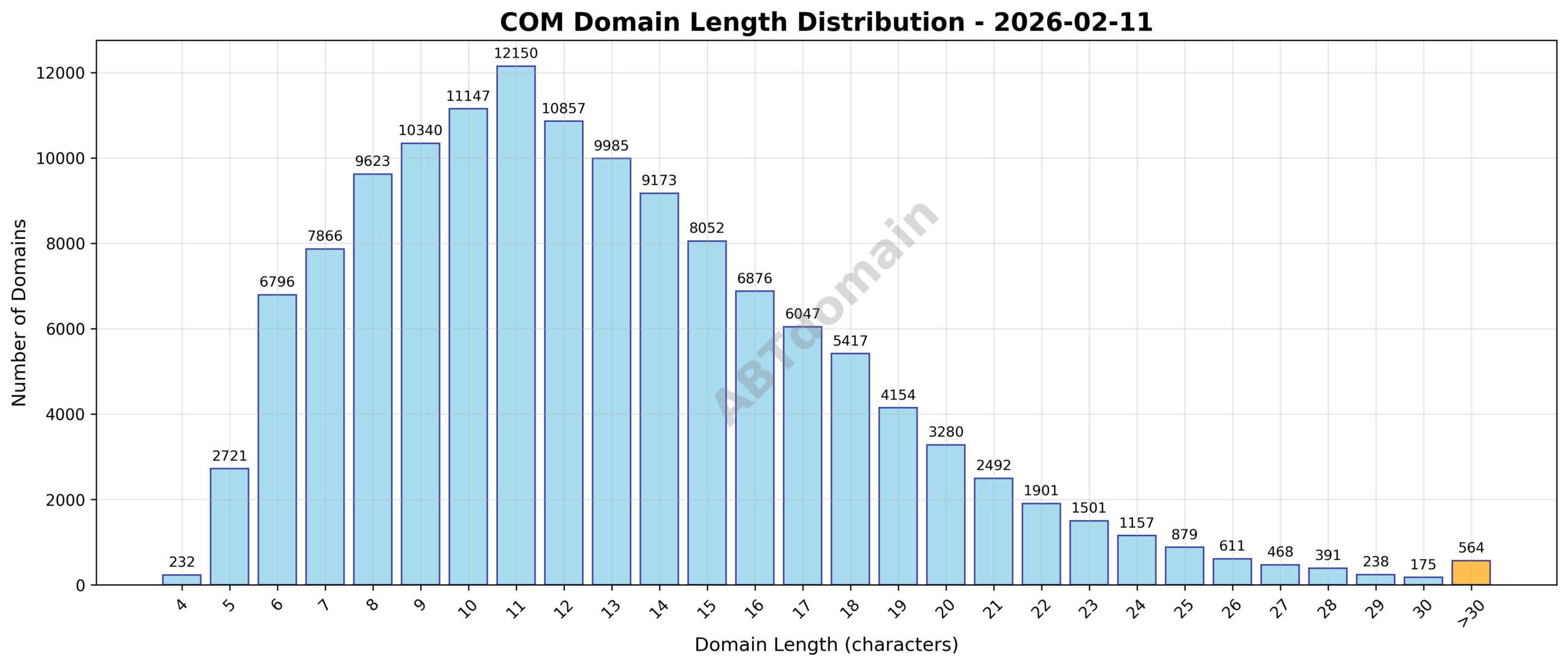 Distribution chart showing the length of newly registered com domains on 2026-02-11, highlighting the average length of 12.9 characters.