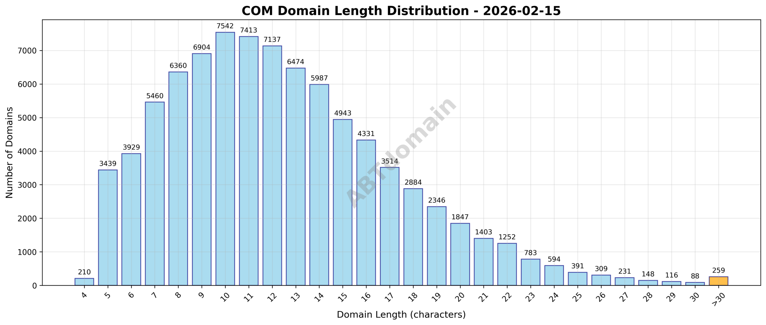 Distribution chart showing the length of newly registered COM domains on 2026-02-15, ranging from 4 to 63 characters with an average length of 12.4 characters.