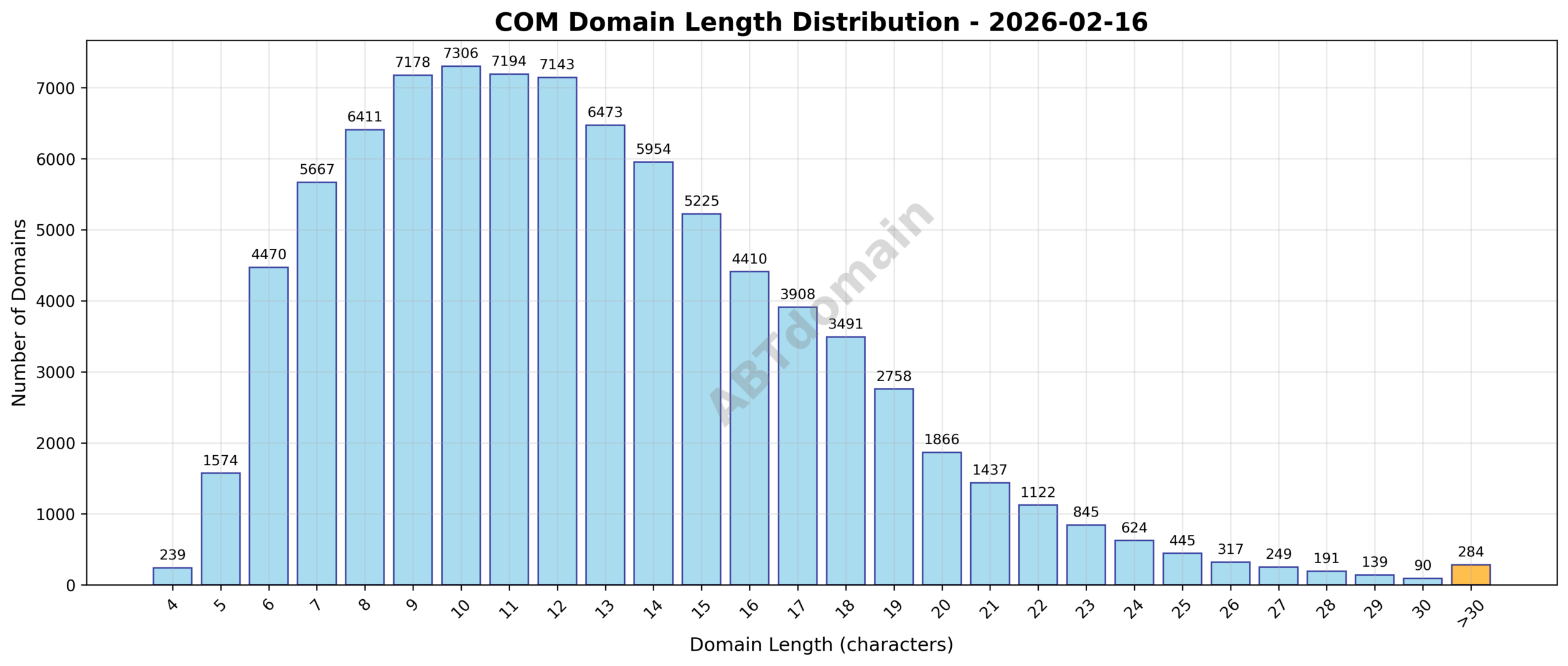 Distribution chart showing the length of newly registered COM domains on 2026-02-16, highlighting average domain length and range from shortest to longest.