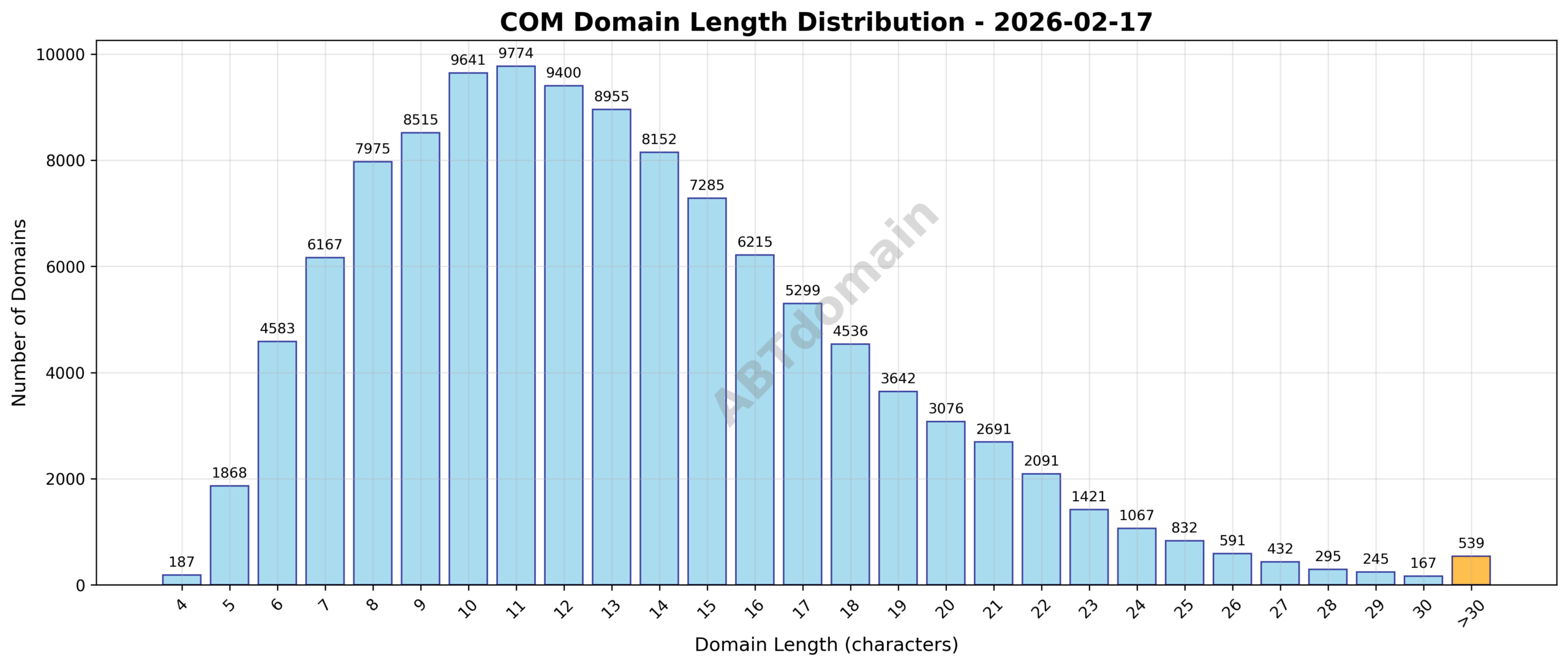 Chart displaying the length distribution of COM newly registered domains on 2026-02-17, showing frequency by character count.
