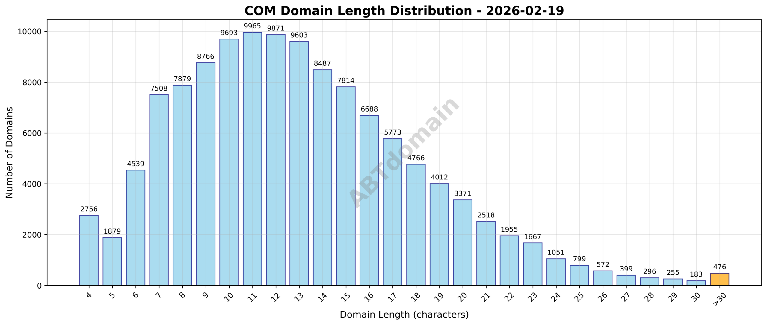 Graph showing the distribution of domain name lengths for COM newly registered domains on 2026-02-19, highlighting the average length and range.