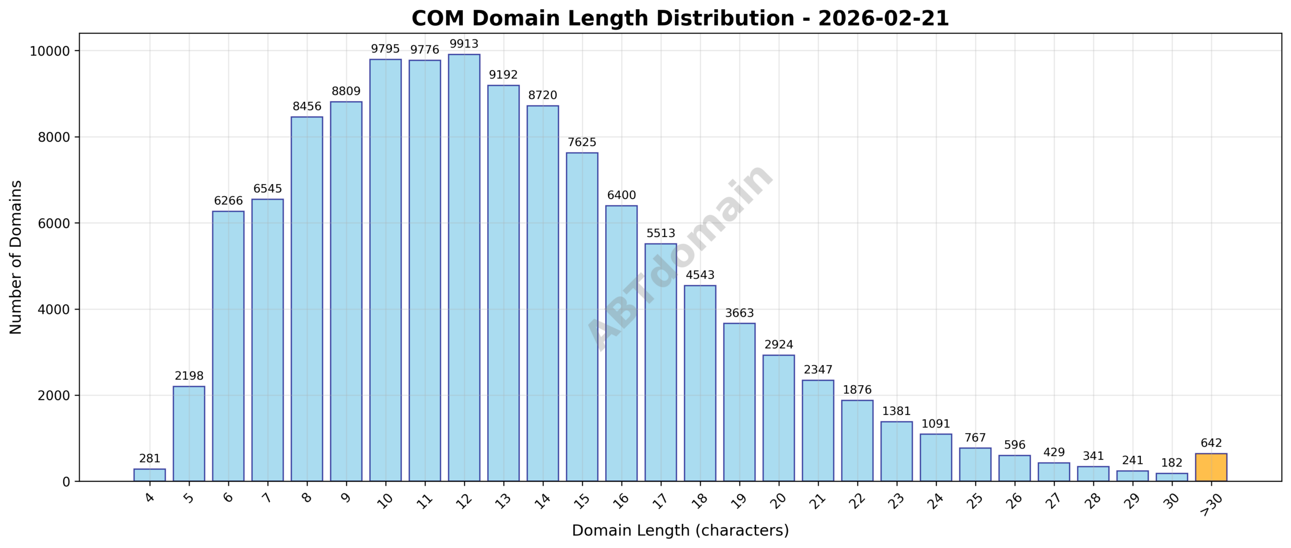 Distribution chart showing the length of newly registered com domains on 2026-02-21, ranging from 4 to 63 characters with an average of 13 characters.