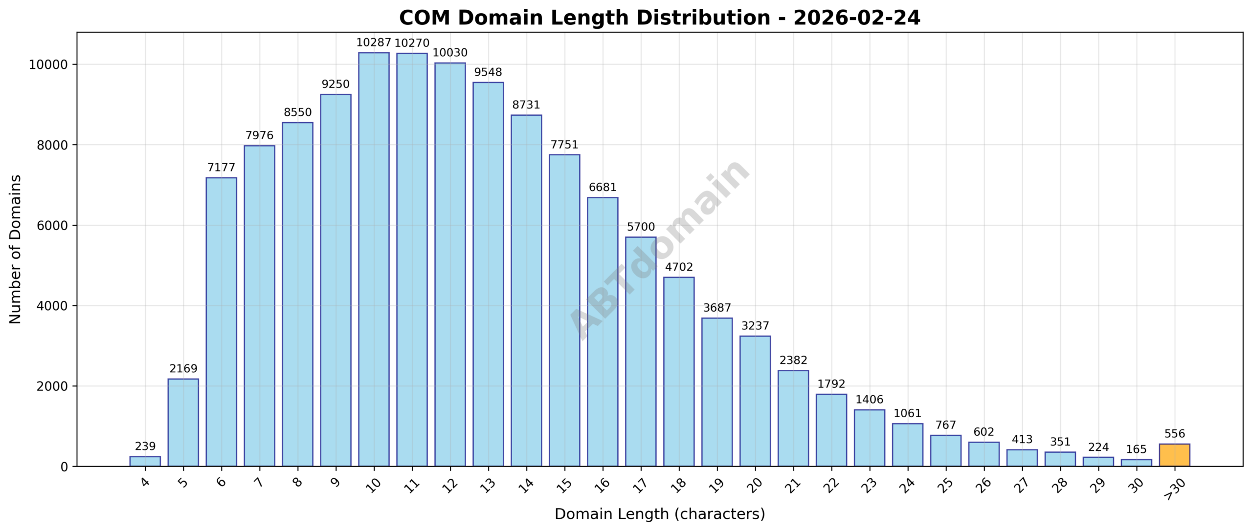 Distribution chart showing the length of newly registered COM domains ranging from 4 to 59 characters, with an average of 12.9 characters.