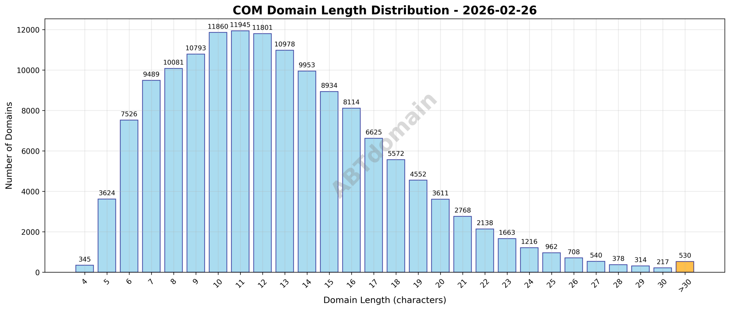 Distribution chart of newly registered COM domain name lengths on 2026-02-26, showing frequency by character count.