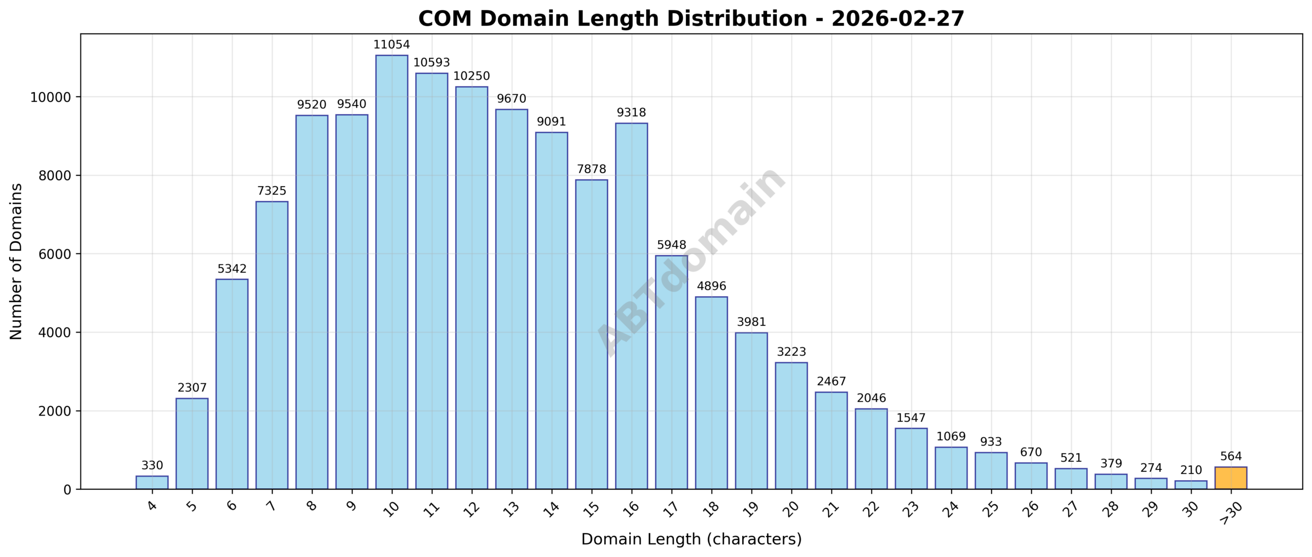 Distribution chart showing the length of newly registered COM domains on 2026-02-27, ranging from 4 to 63 characters with an average of 13.1 characters.