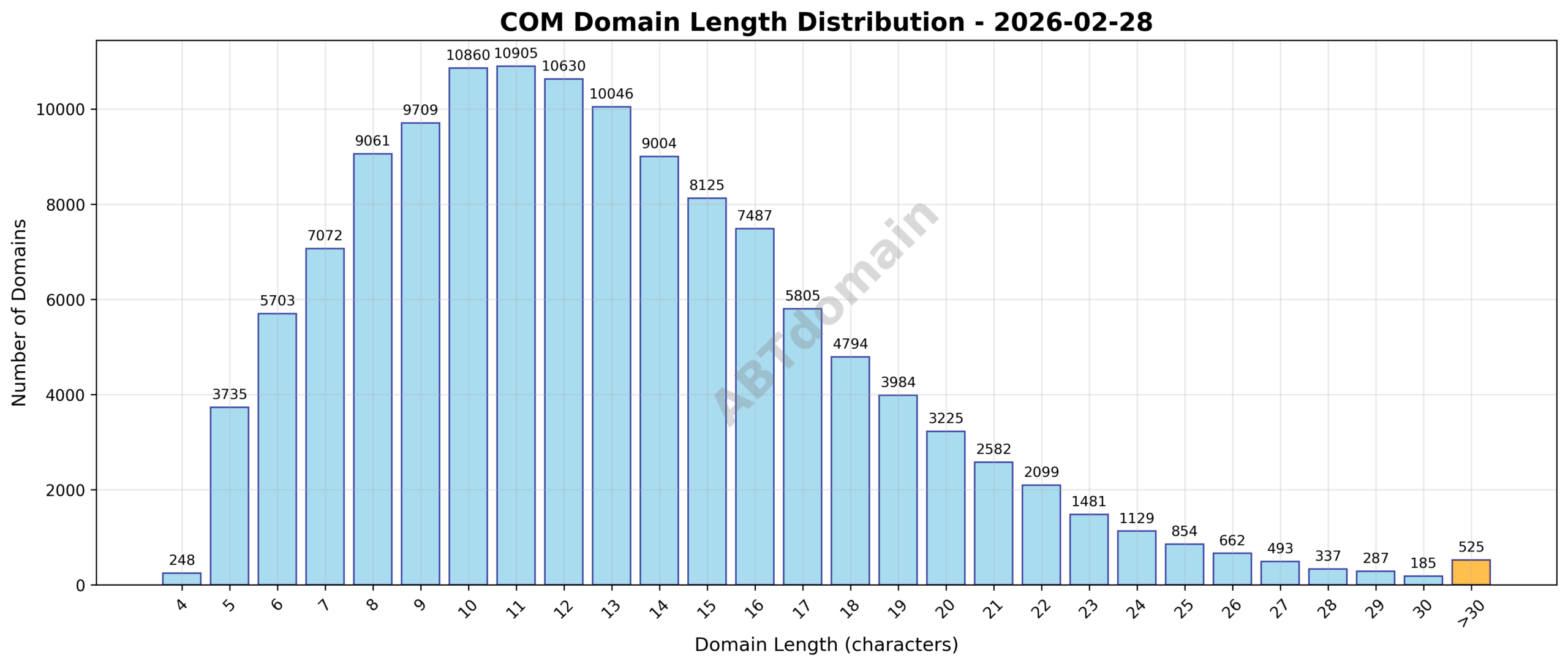 Distribution chart showing the length of newly registered com domains on 2026-02-28, highlighting a concentration around 13 characters.