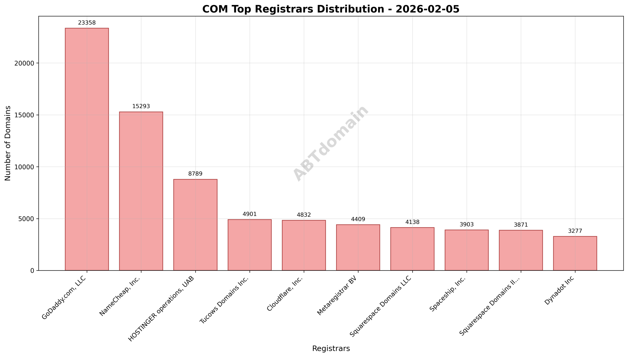 Domain analysis chart - com_registrar_distribution_2026-02-05.png