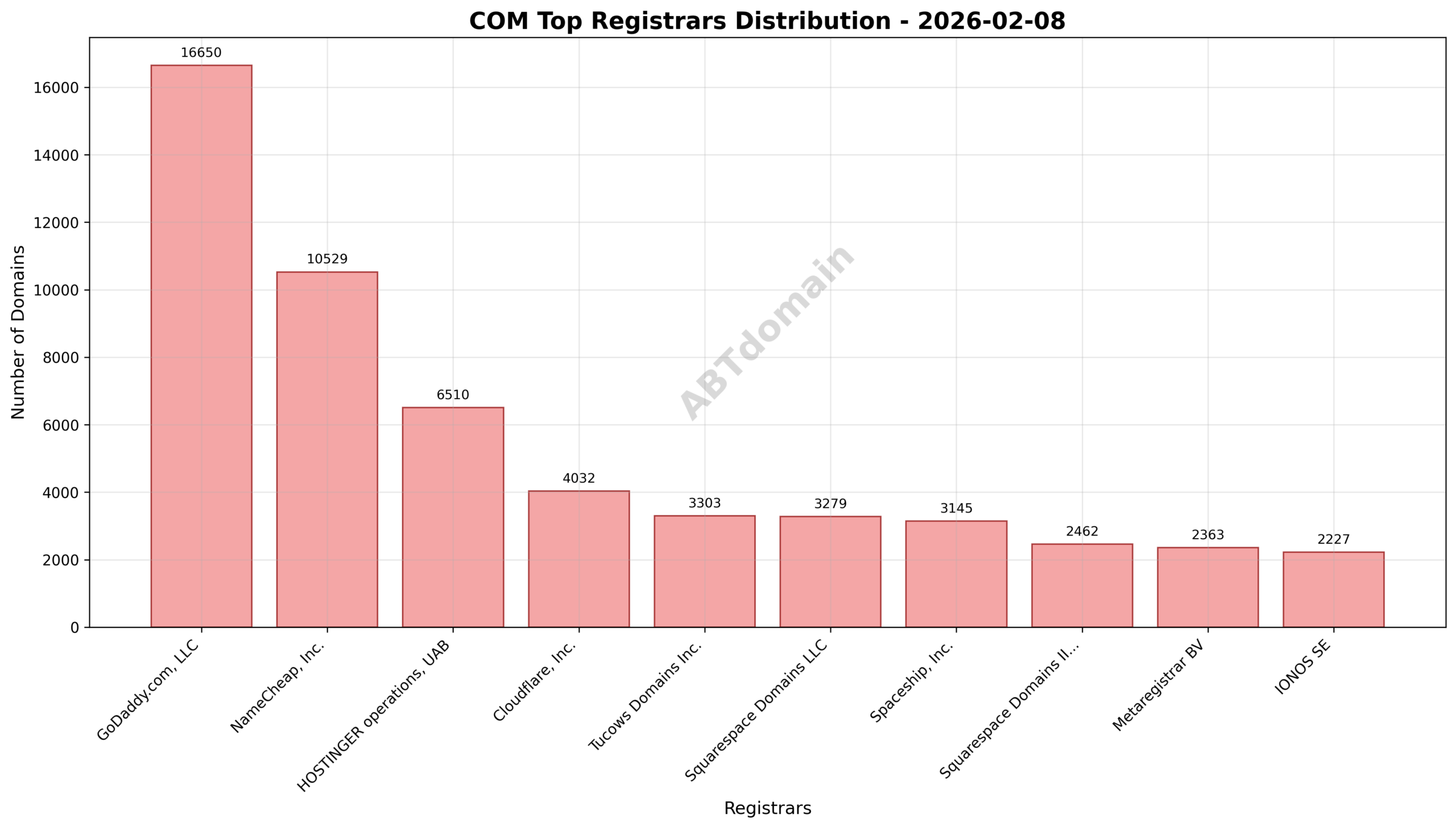 Pie chart showing distribution of newly registered COM domains by registrar, with GoDaddy.com, LLC leading at 17.4%.