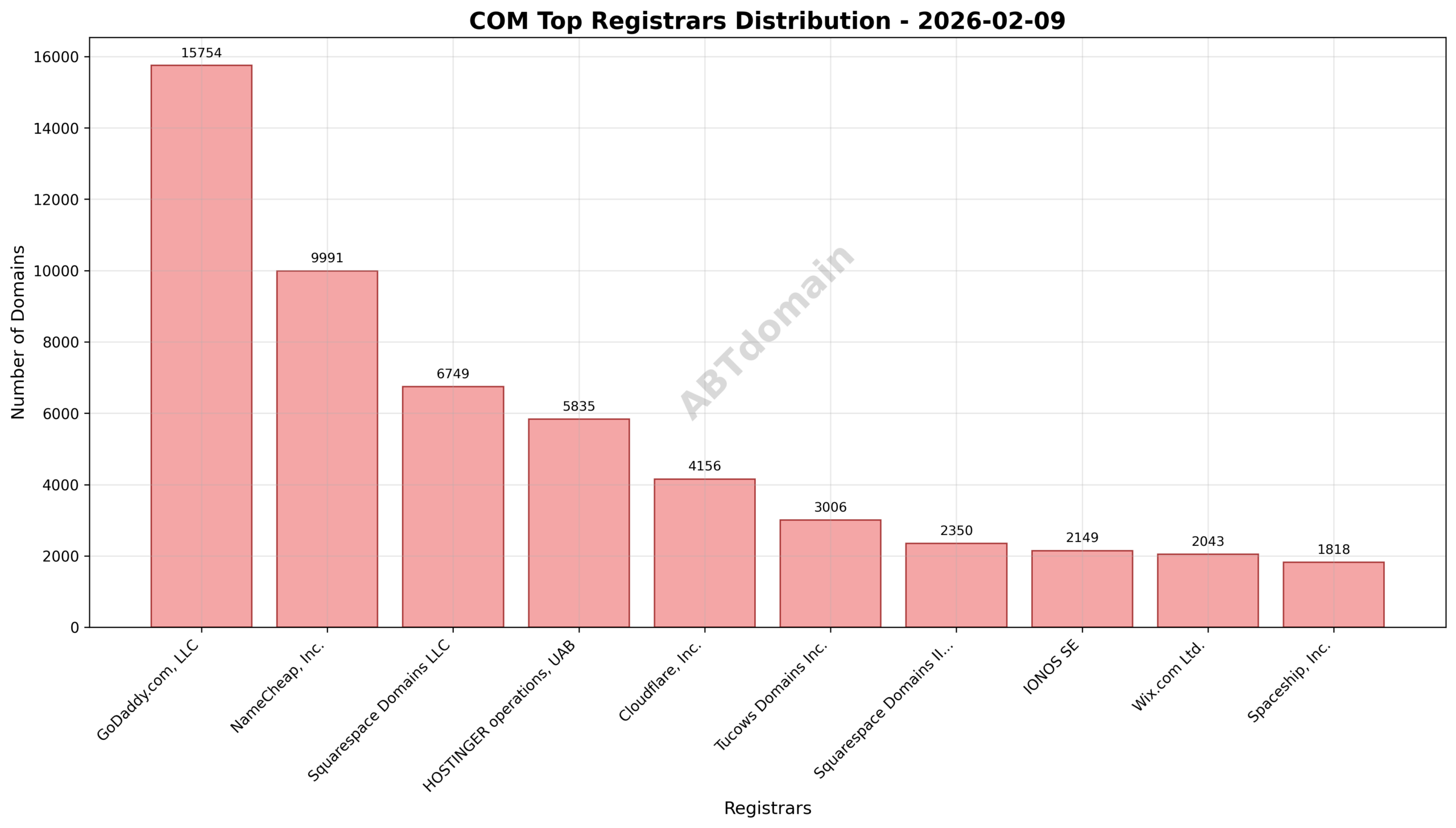 Pie chart showing registrar distribution for newly registered COM domains on 2026-02-09, highlighting GoDaddy.com, LLC’s leading share.