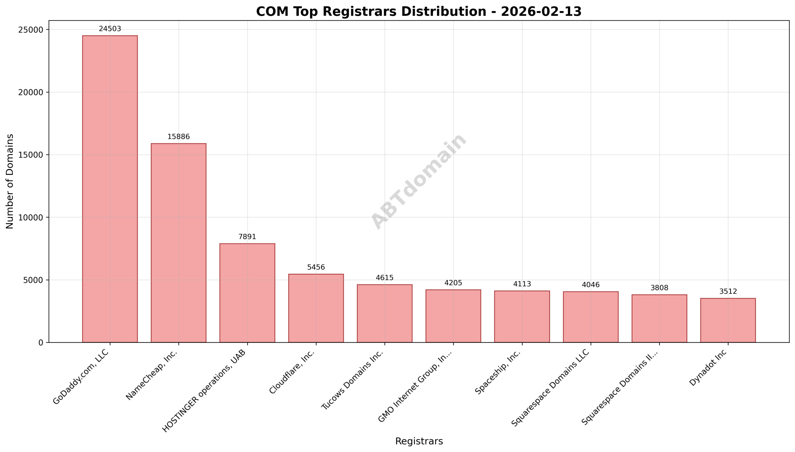 Pie chart showing registrar market share distribution for newly registered COM domains, with GoDaddy.com, LLC leading at 18.6%