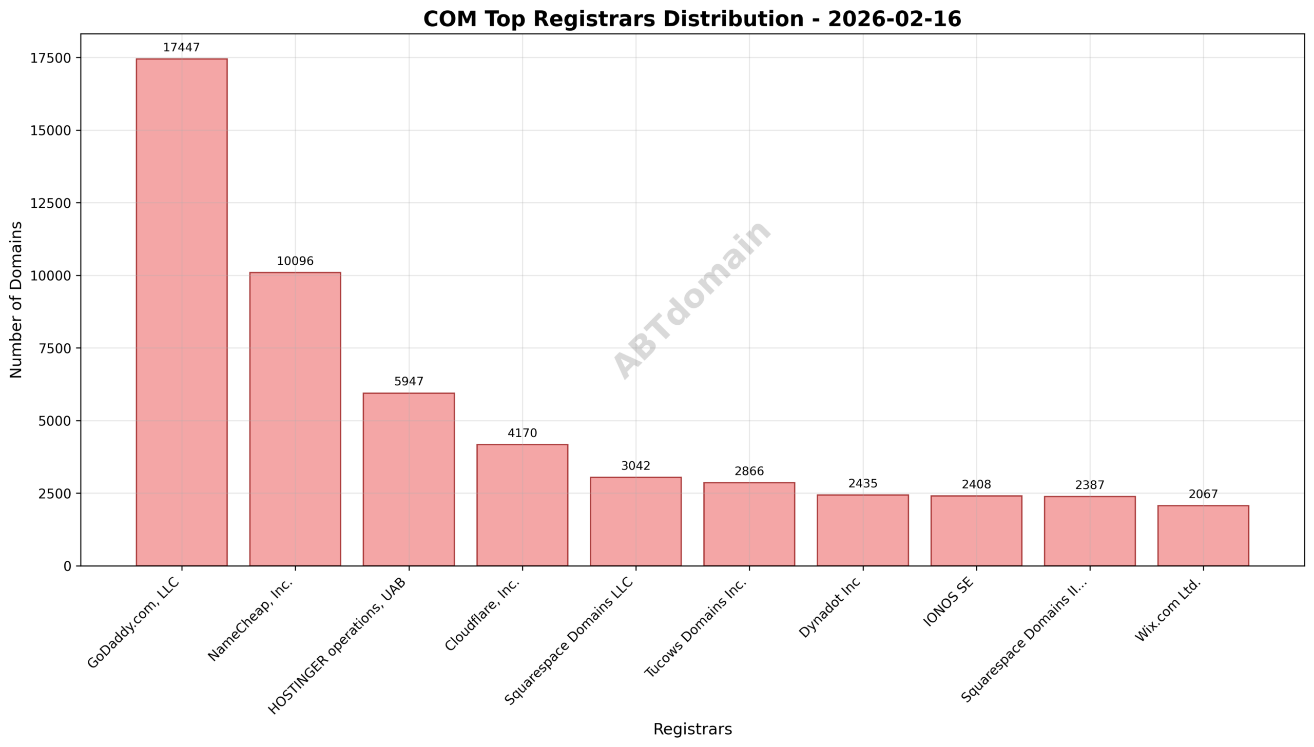 Pie chart illustrating the registrar distribution of newly registered COM domains on 2026-02-16, highlighting GoDaddy.com, LLC as the market leader.