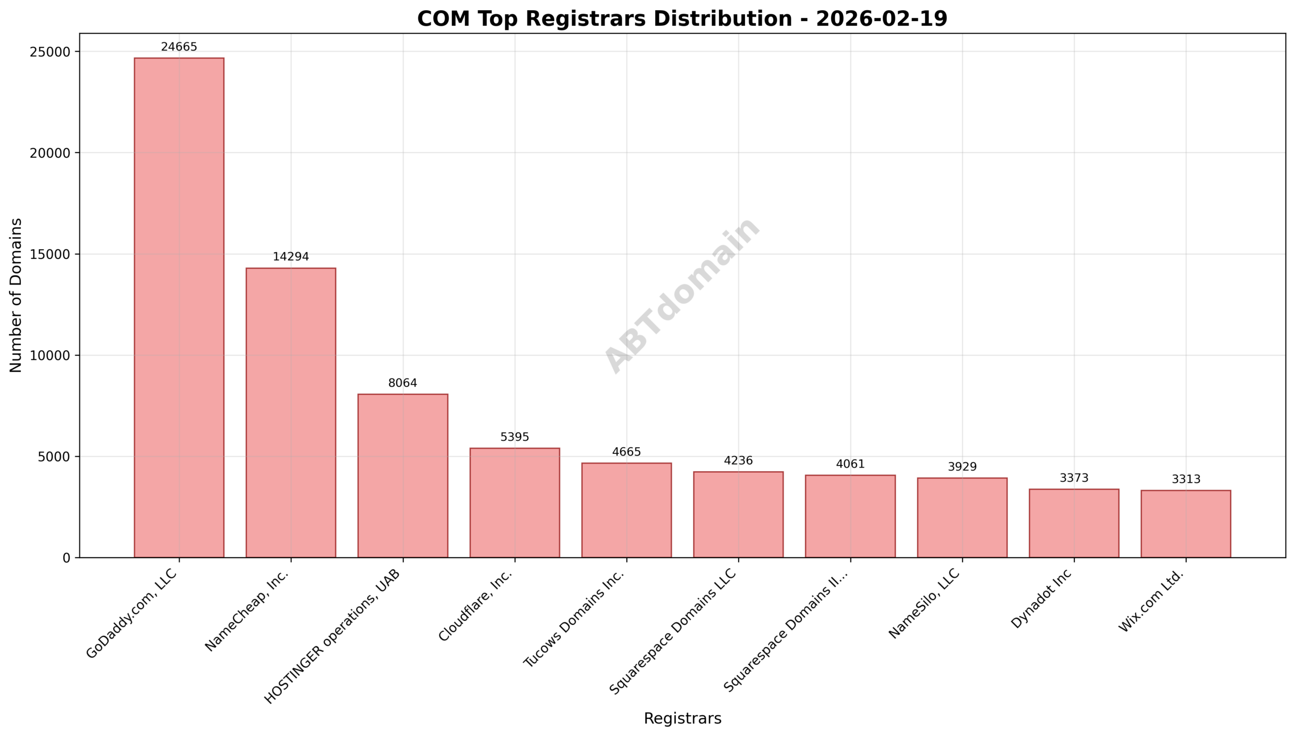 Pie chart showing registrar market share distribution for COM newly registered domains on 2026-02-19.